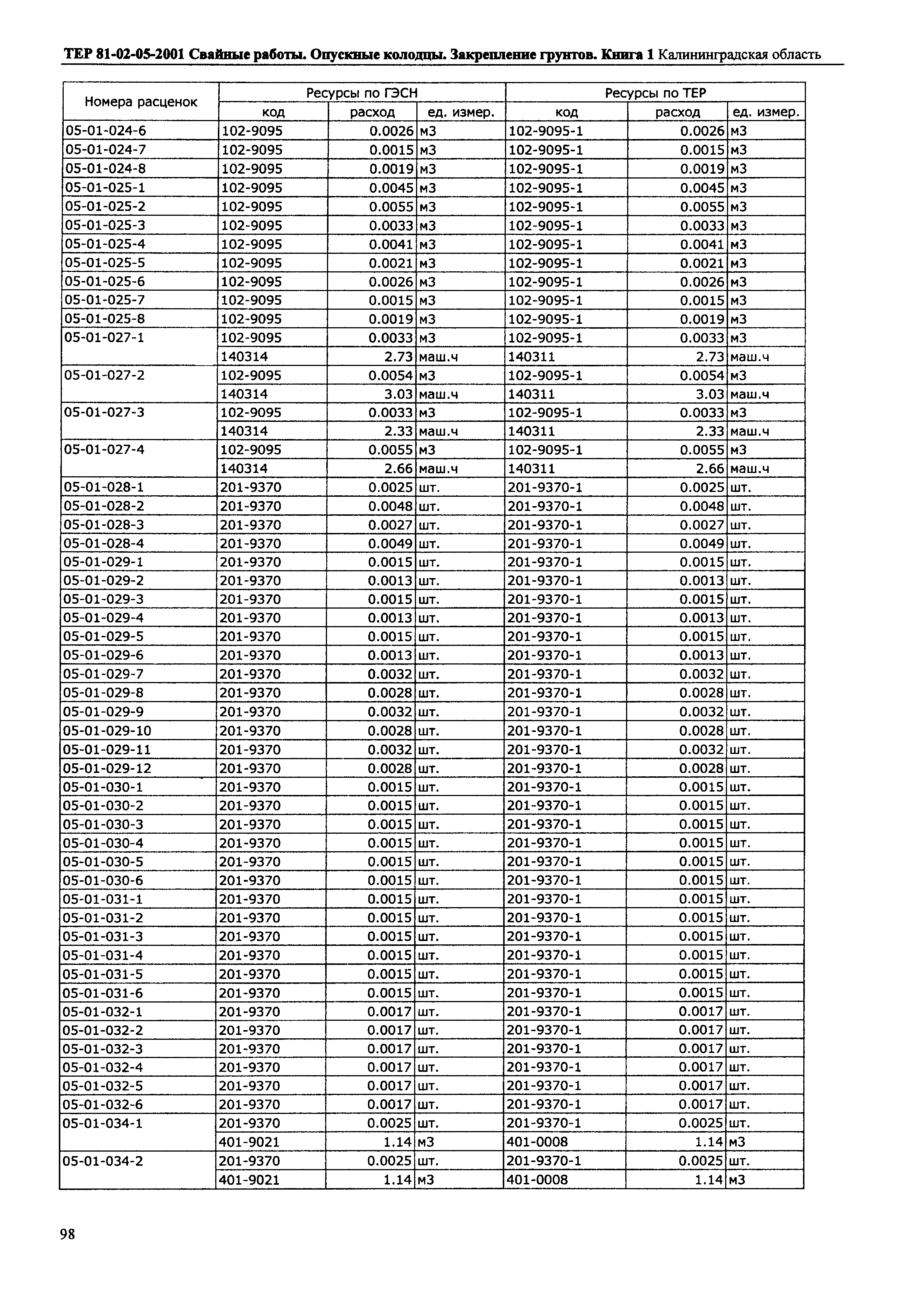 ТЕР Калининградская область 2001-05