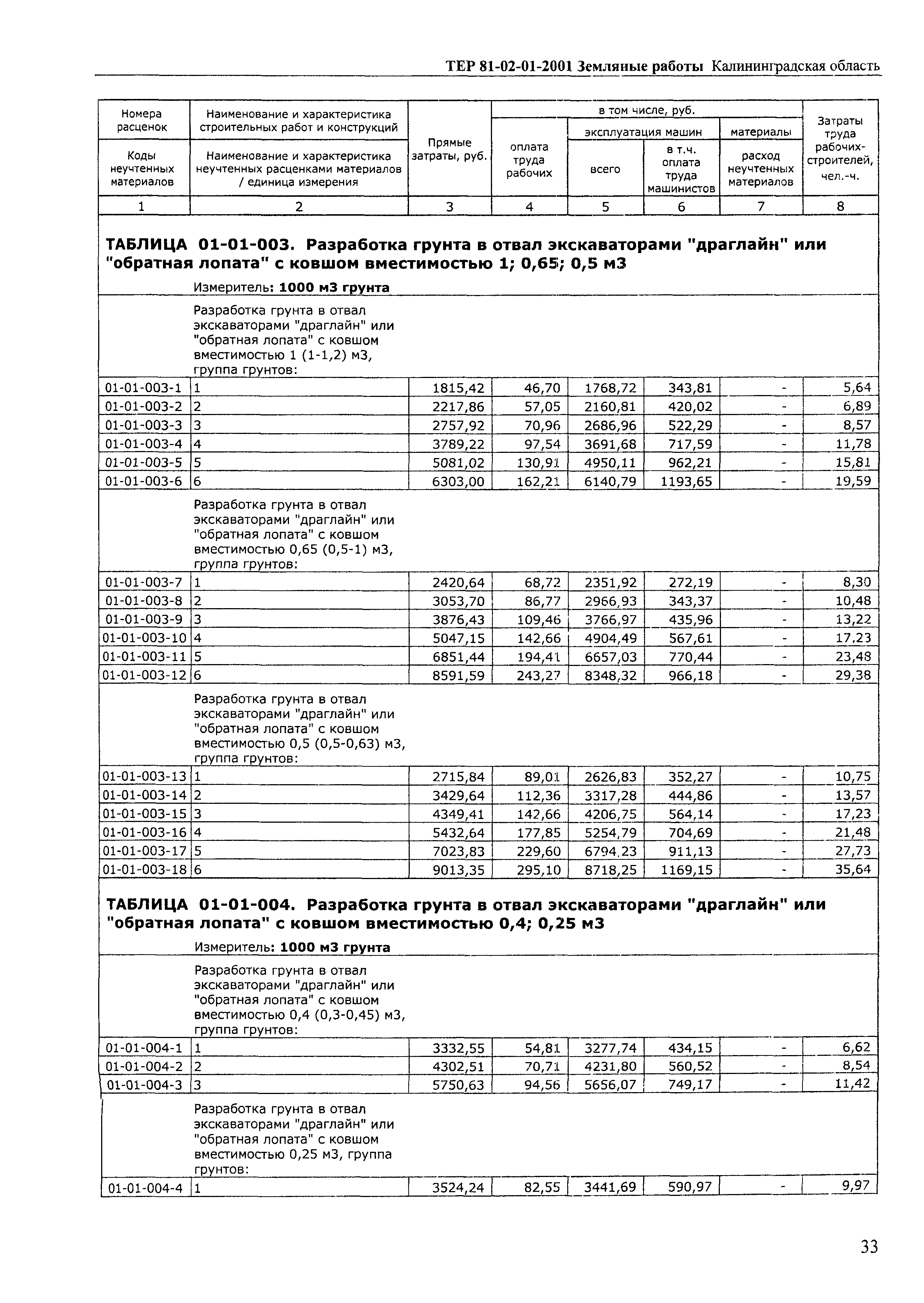 ТЕР Калининградская область 2001-01