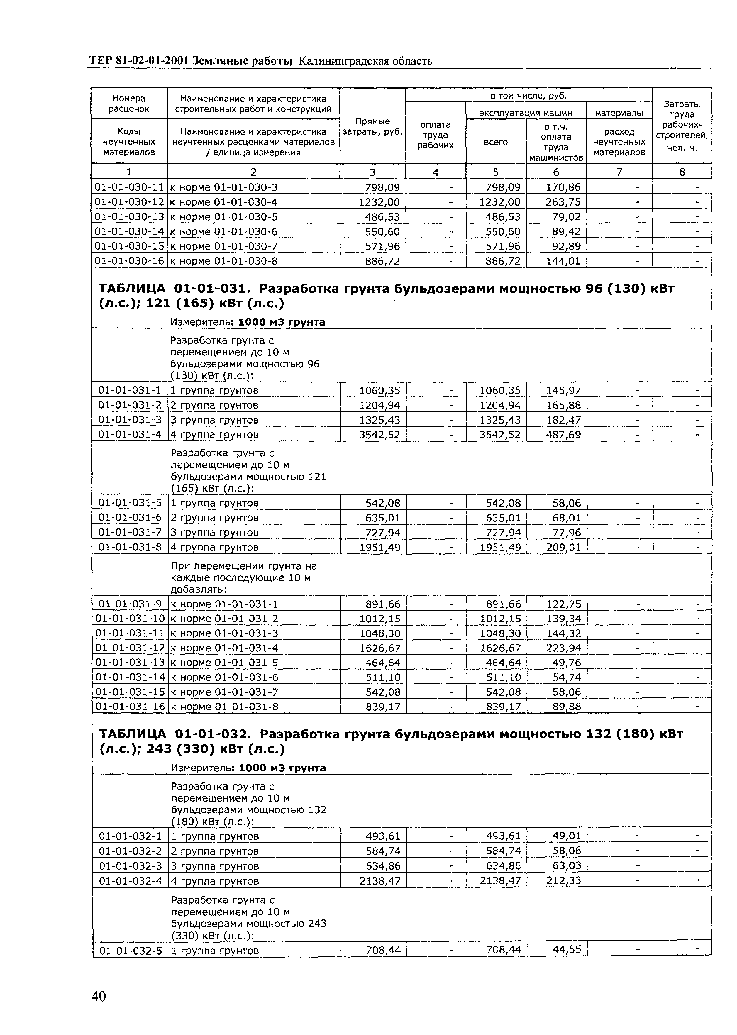 ТЕР Калининградская область 2001-01