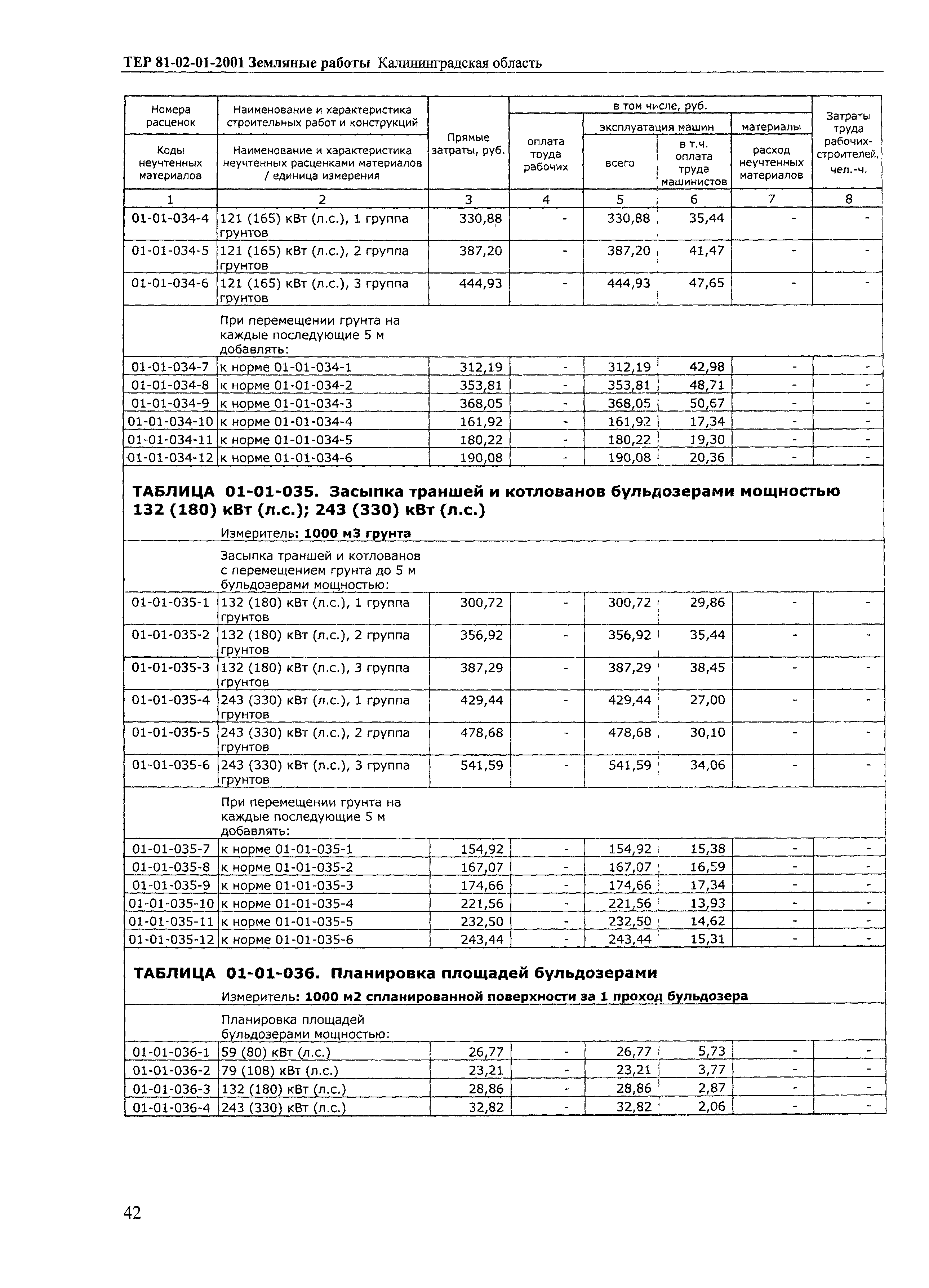 ТЕР Калининградская область 2001-01