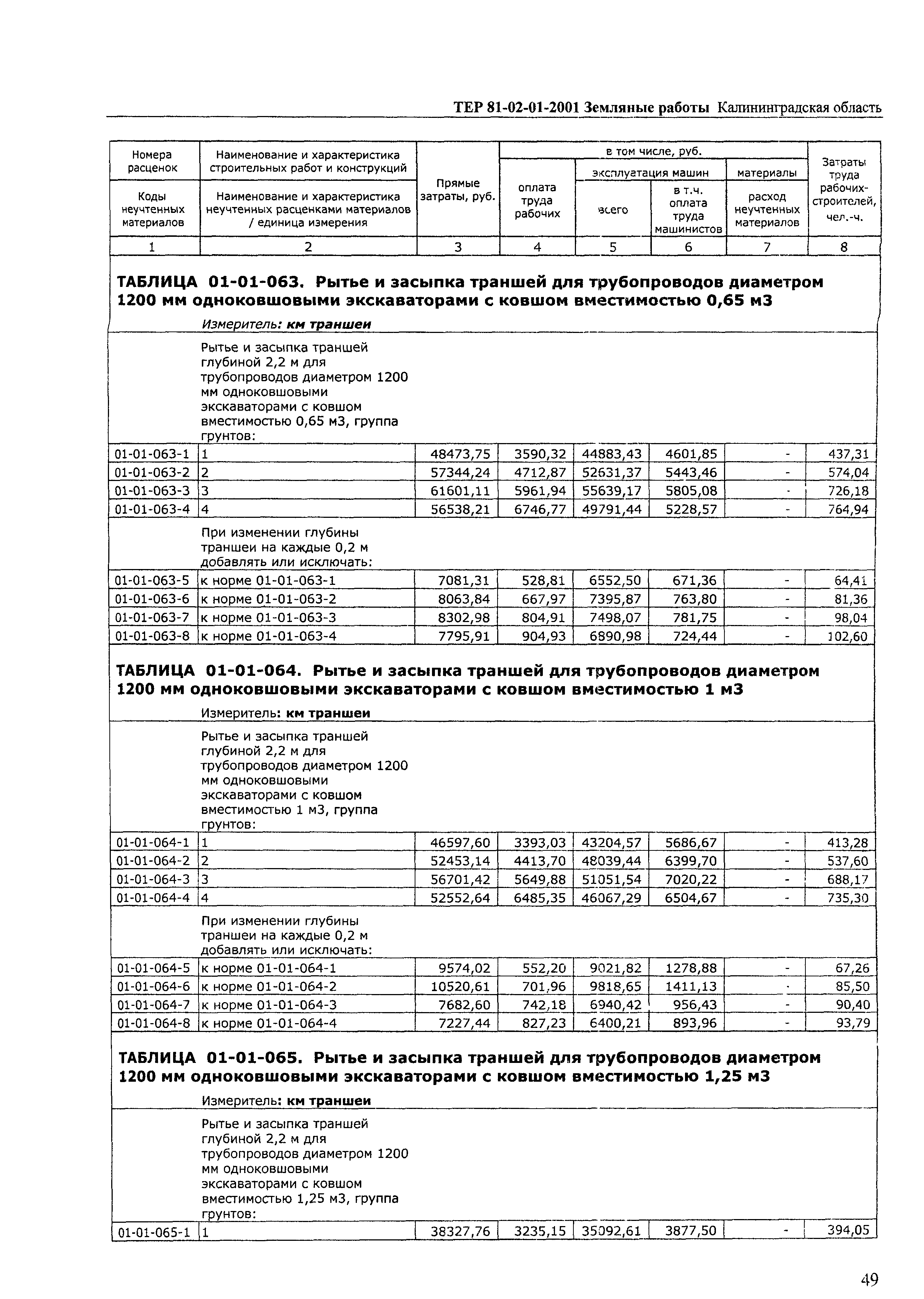 ТЕР Калининградская область 2001-01