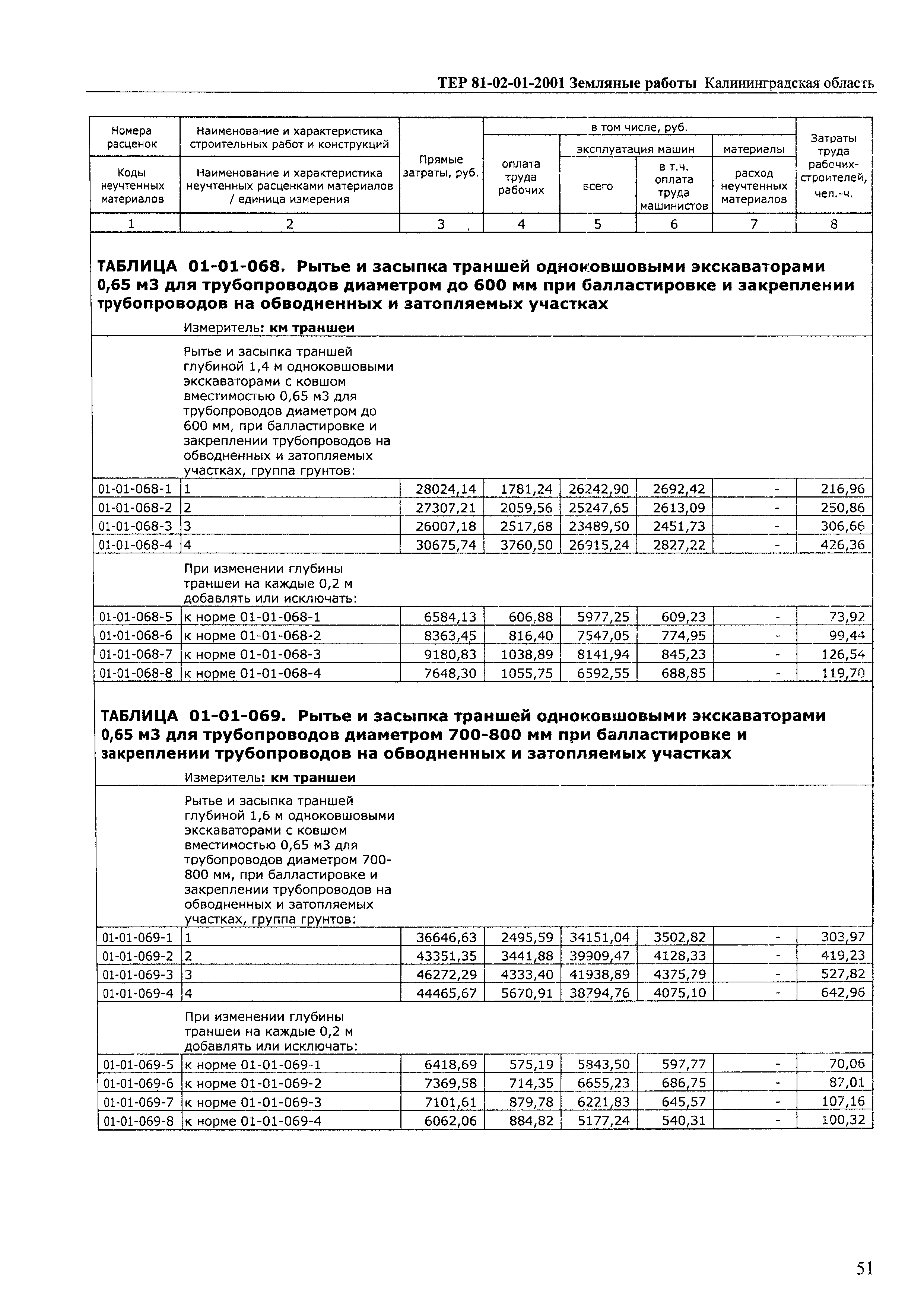 ТЕР Калининградская область 2001-01