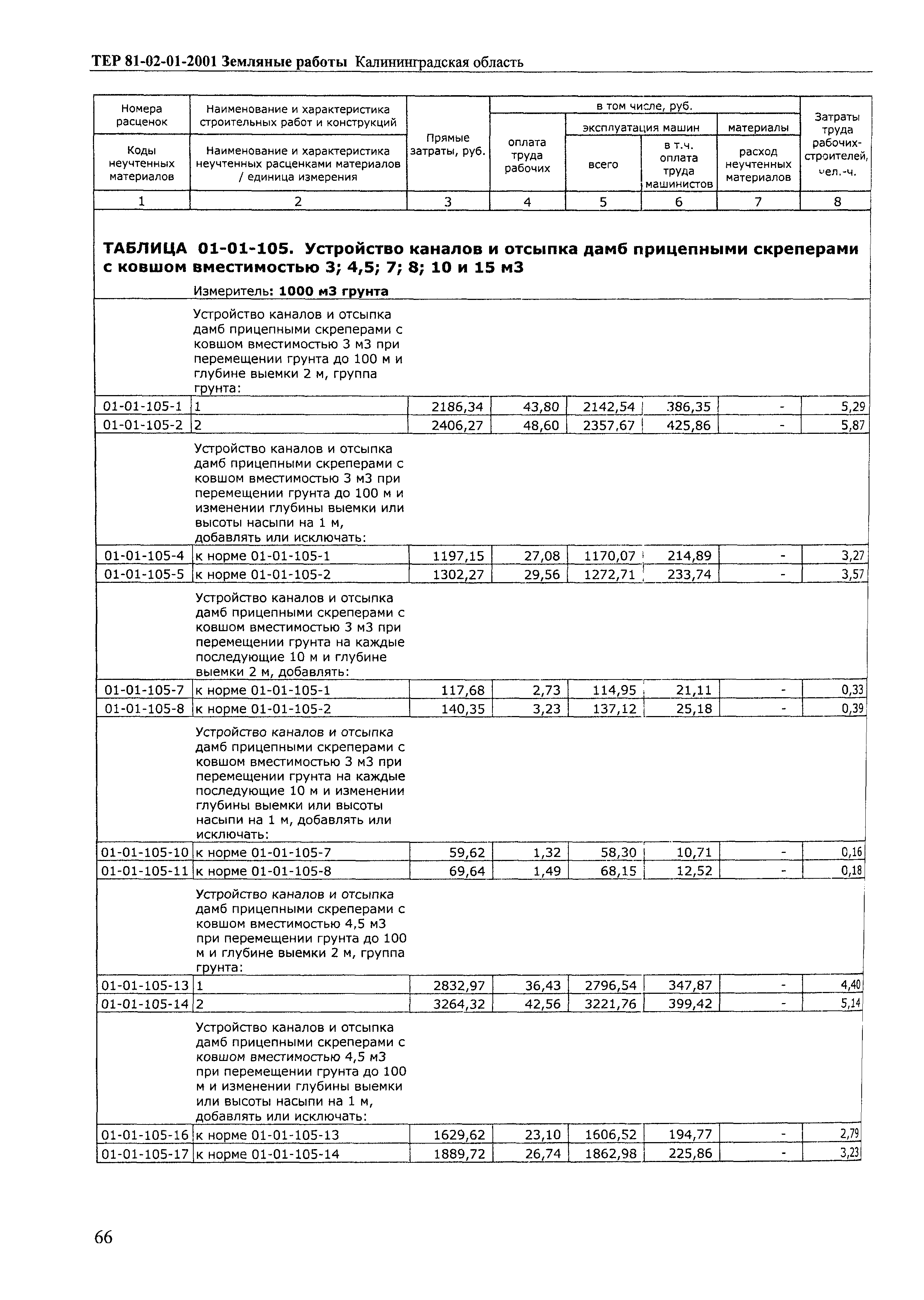 ТЕР Калининградская область 2001-01