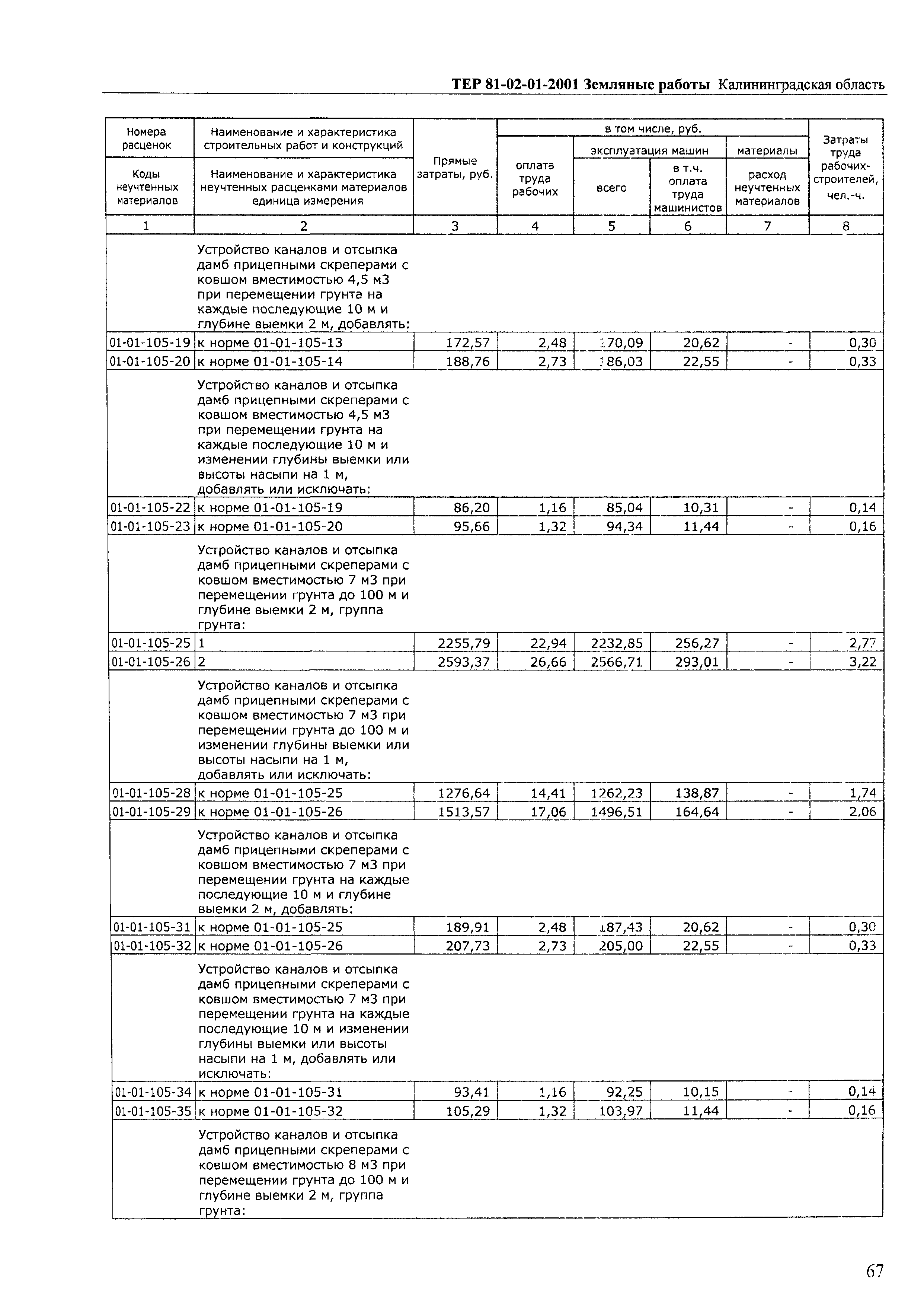 ТЕР Калининградская область 2001-01