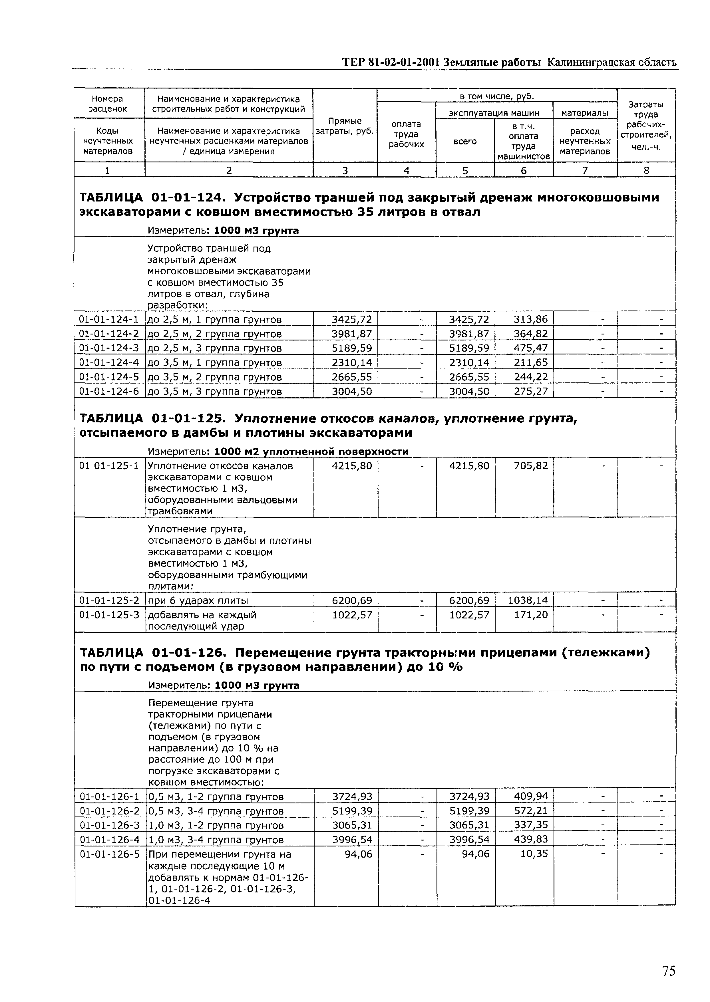 ТЕР Калининградская область 2001-01