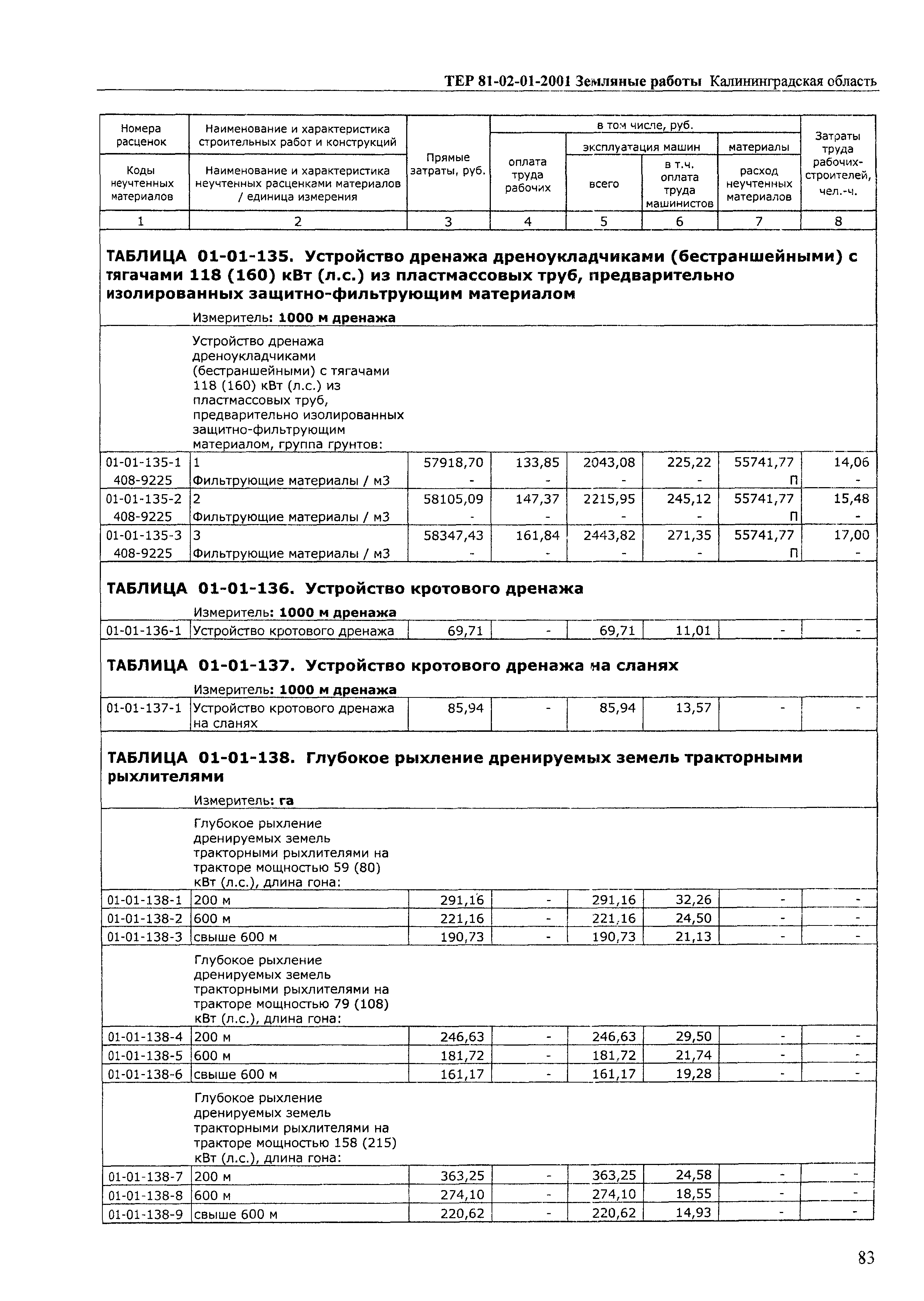 ТЕР Калининградская область 2001-01