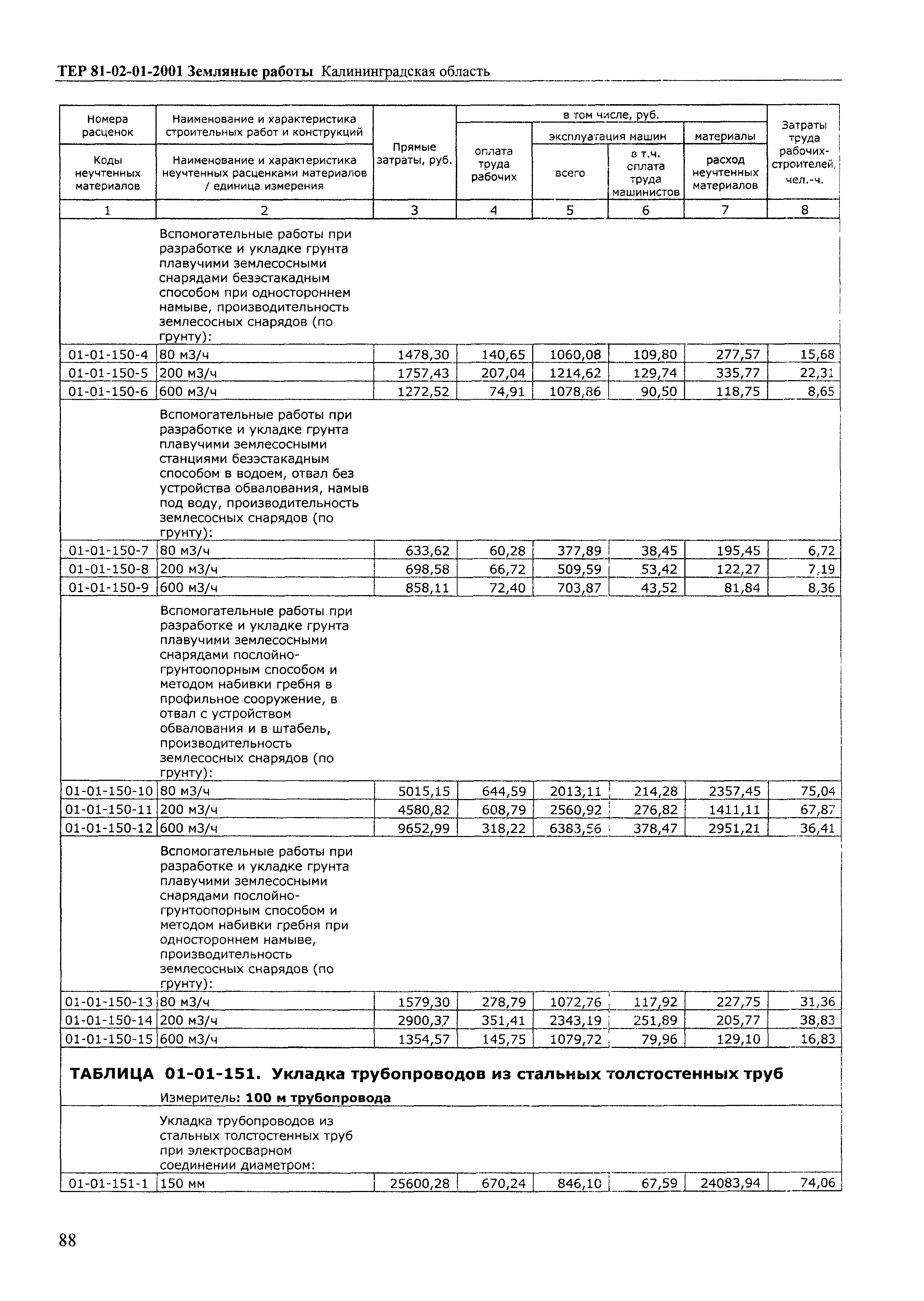 ТЕР Калининградская область 2001-01