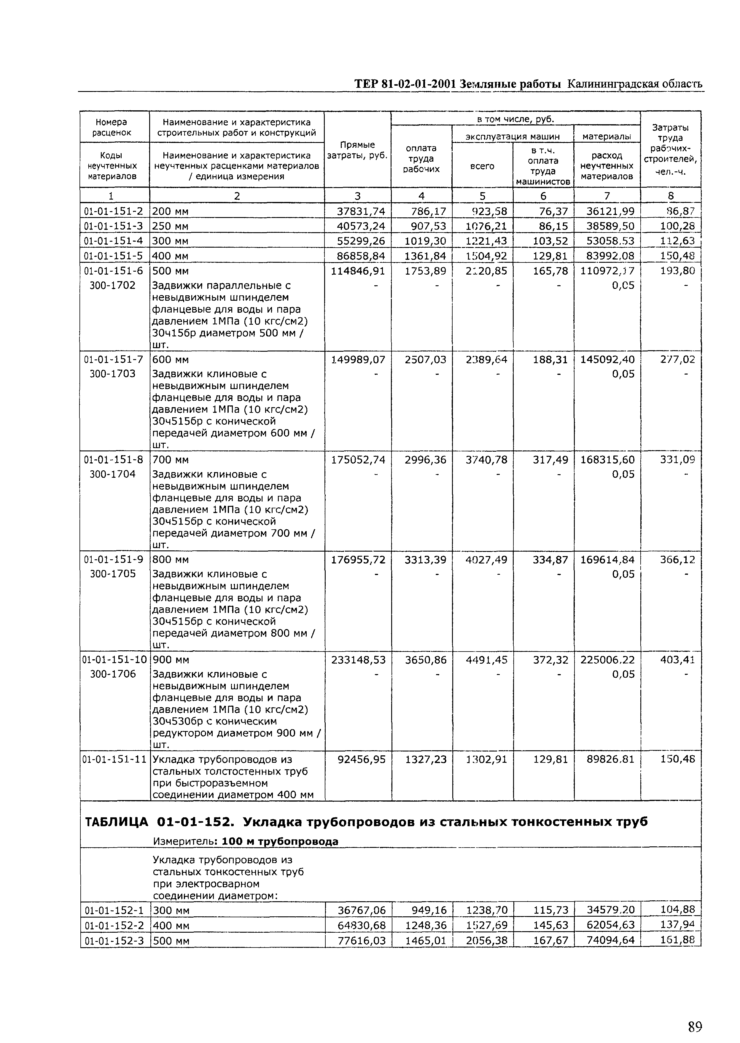 ТЕР Калининградская область 2001-01