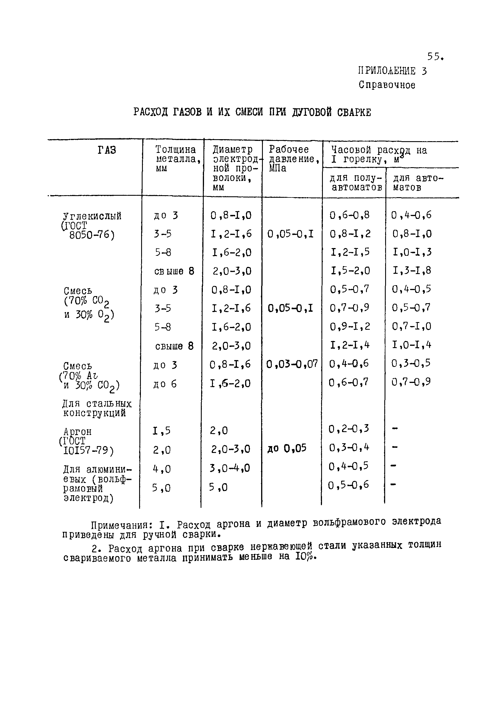 ОНТП 09-88