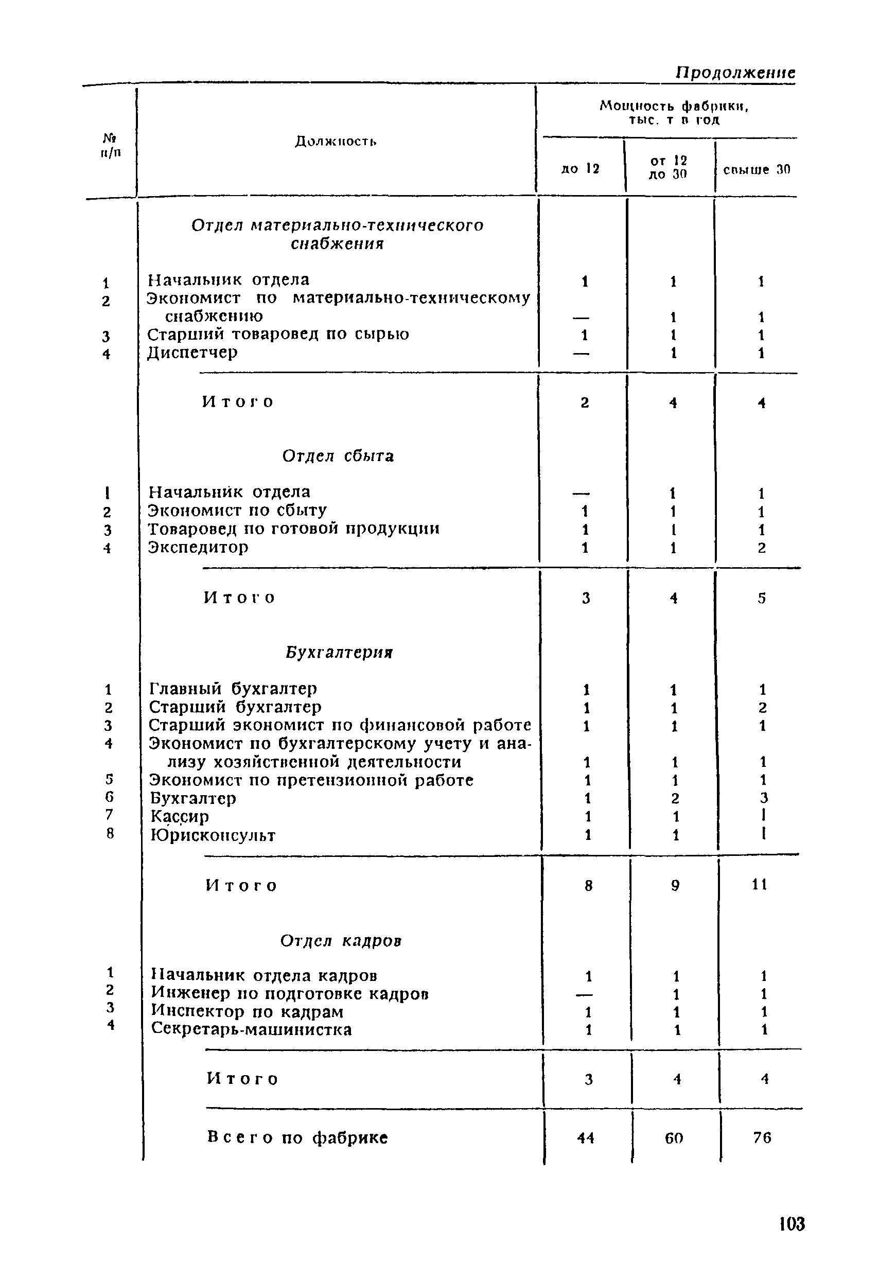 ВНТП 21-92