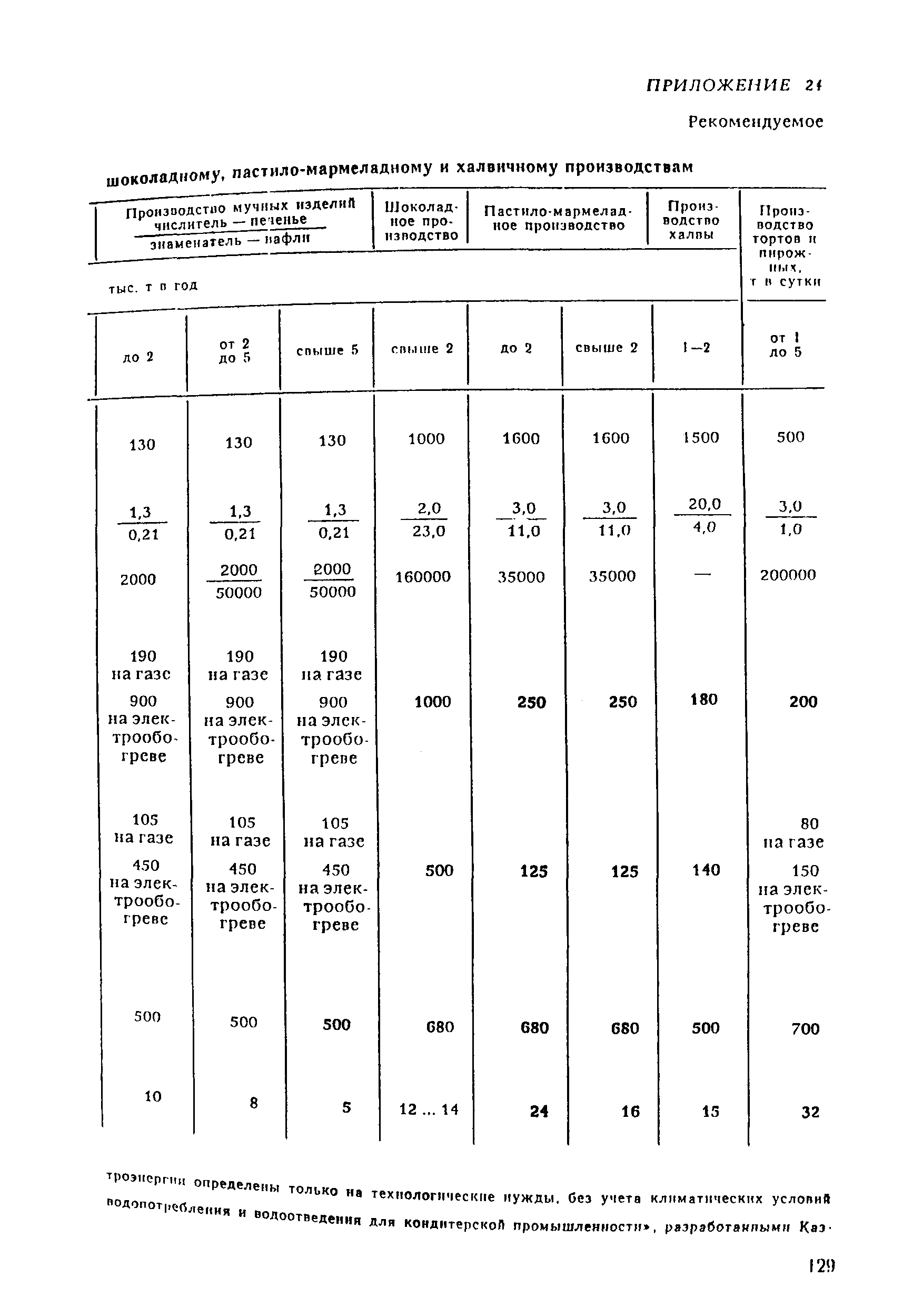 ВНТП 21-92