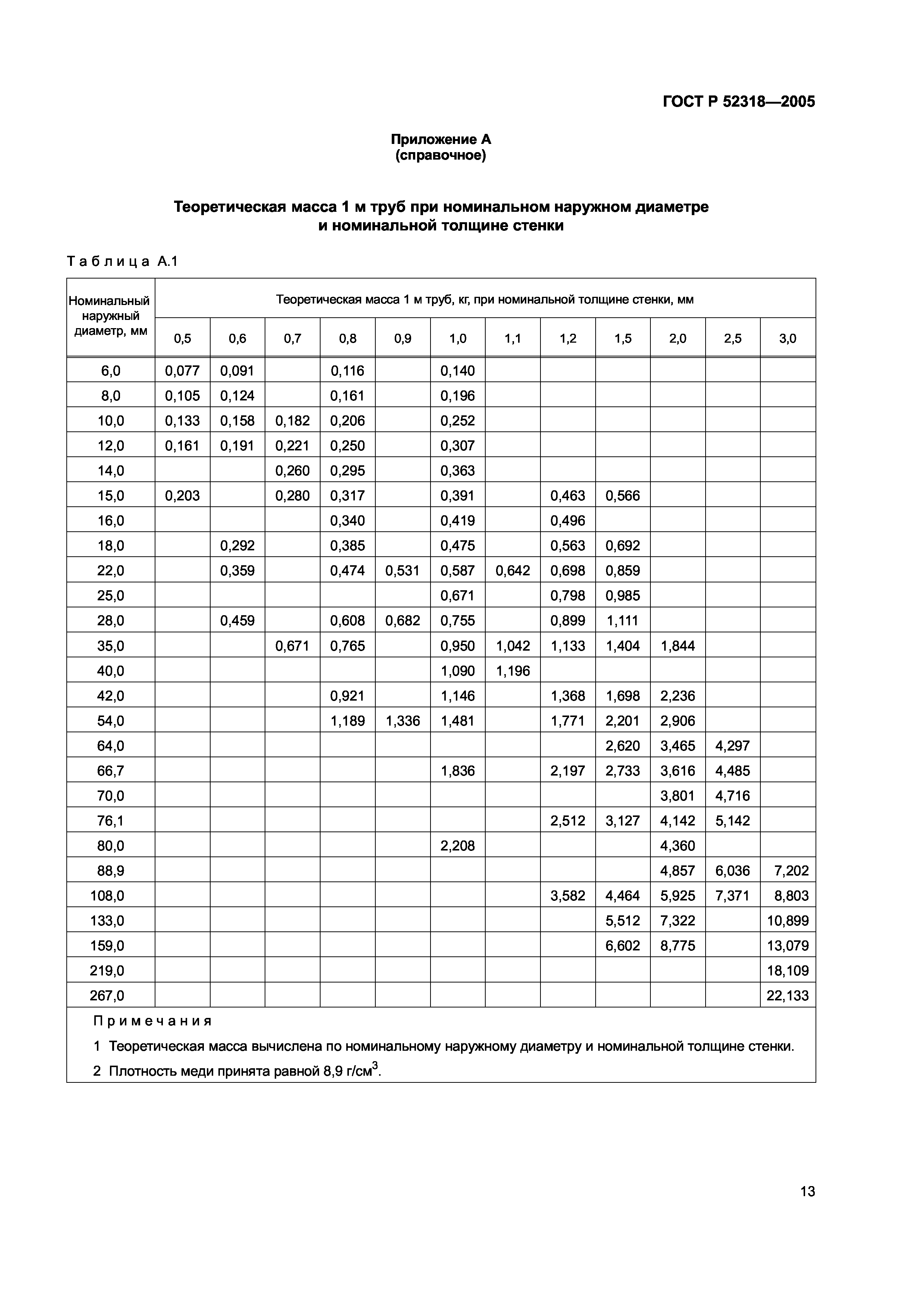 ГОСТ Р 52318-2005