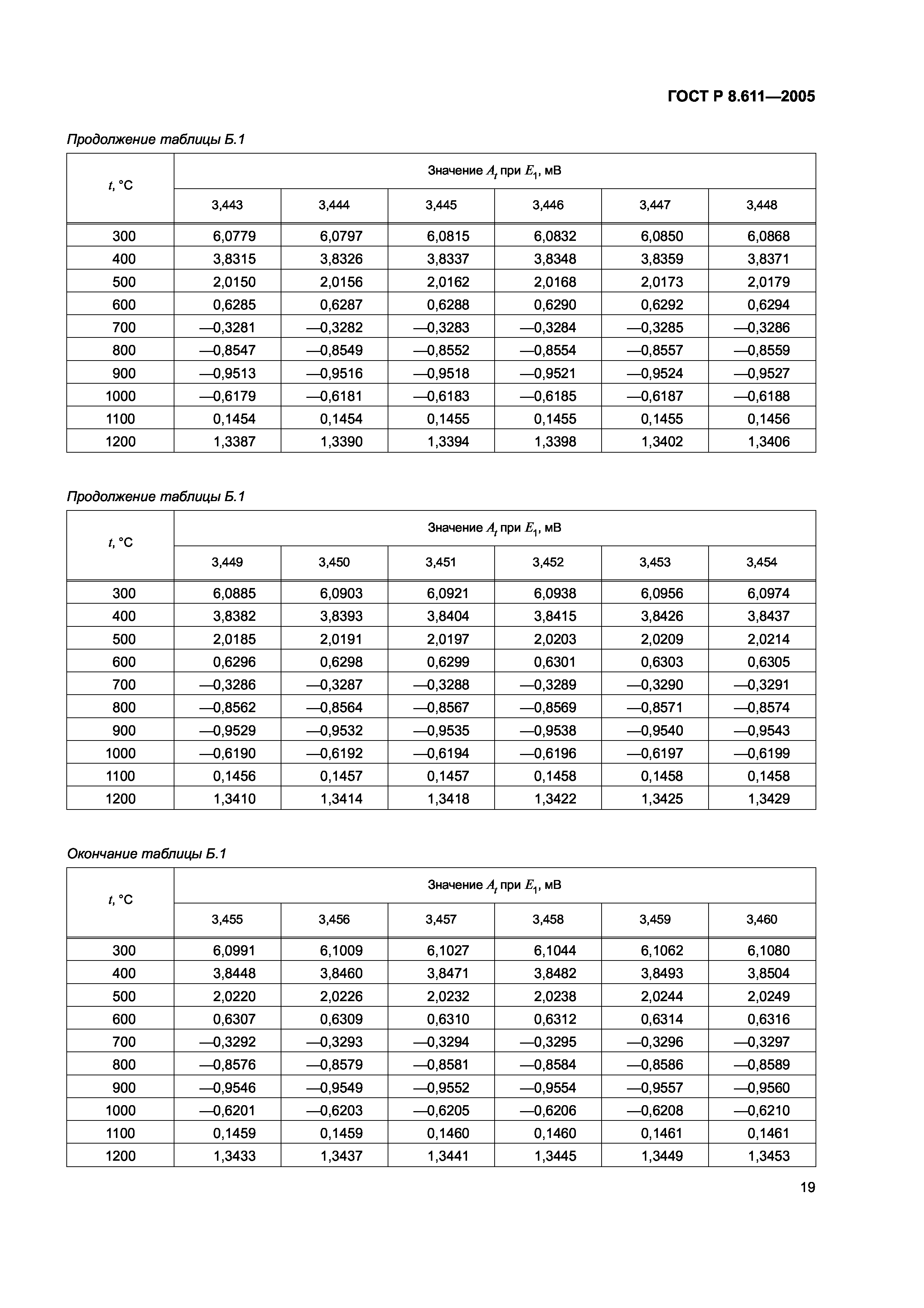 ГОСТ Р 8.611-2005