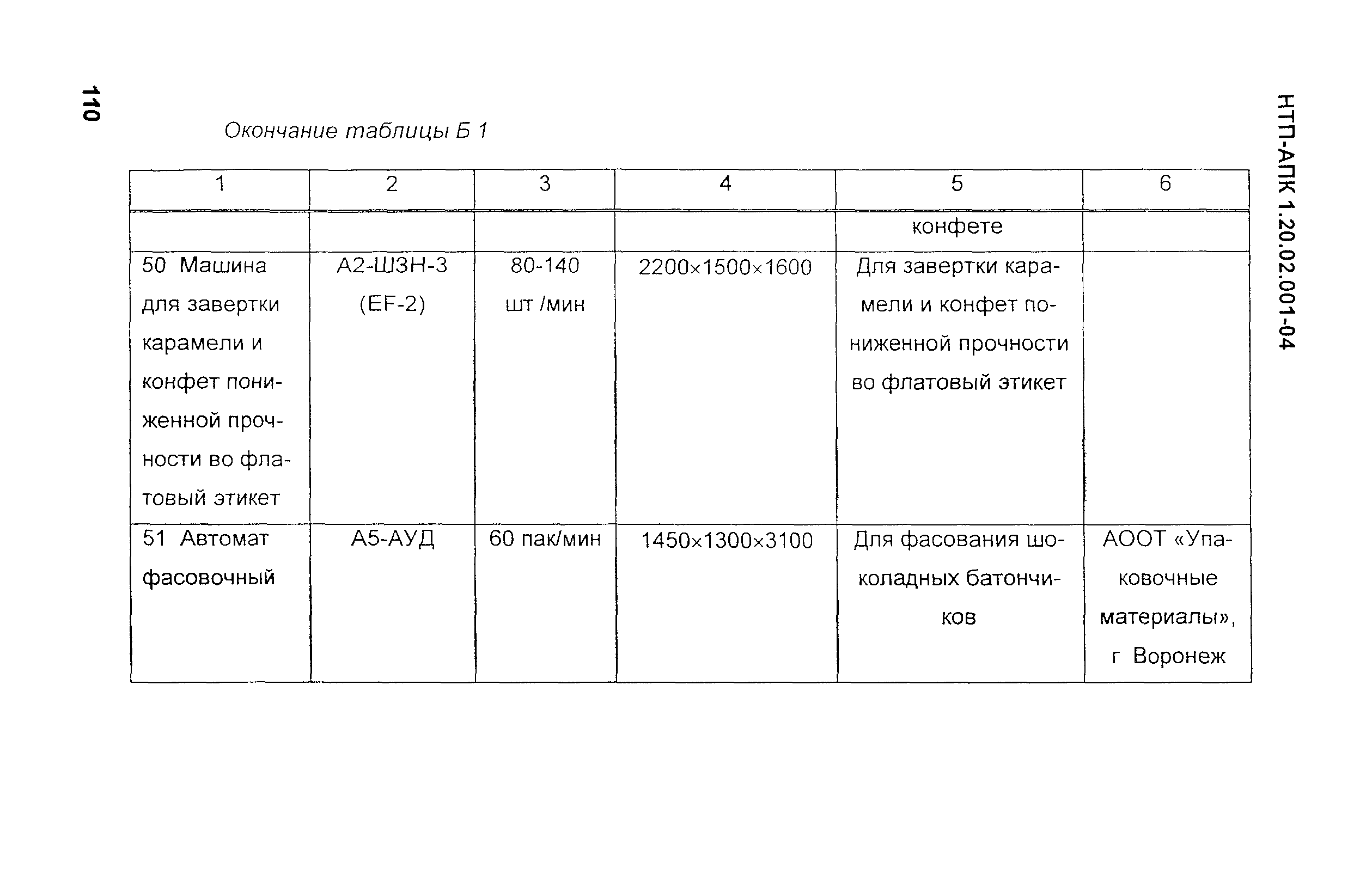 НТП-АПК 1.20.02.001-04