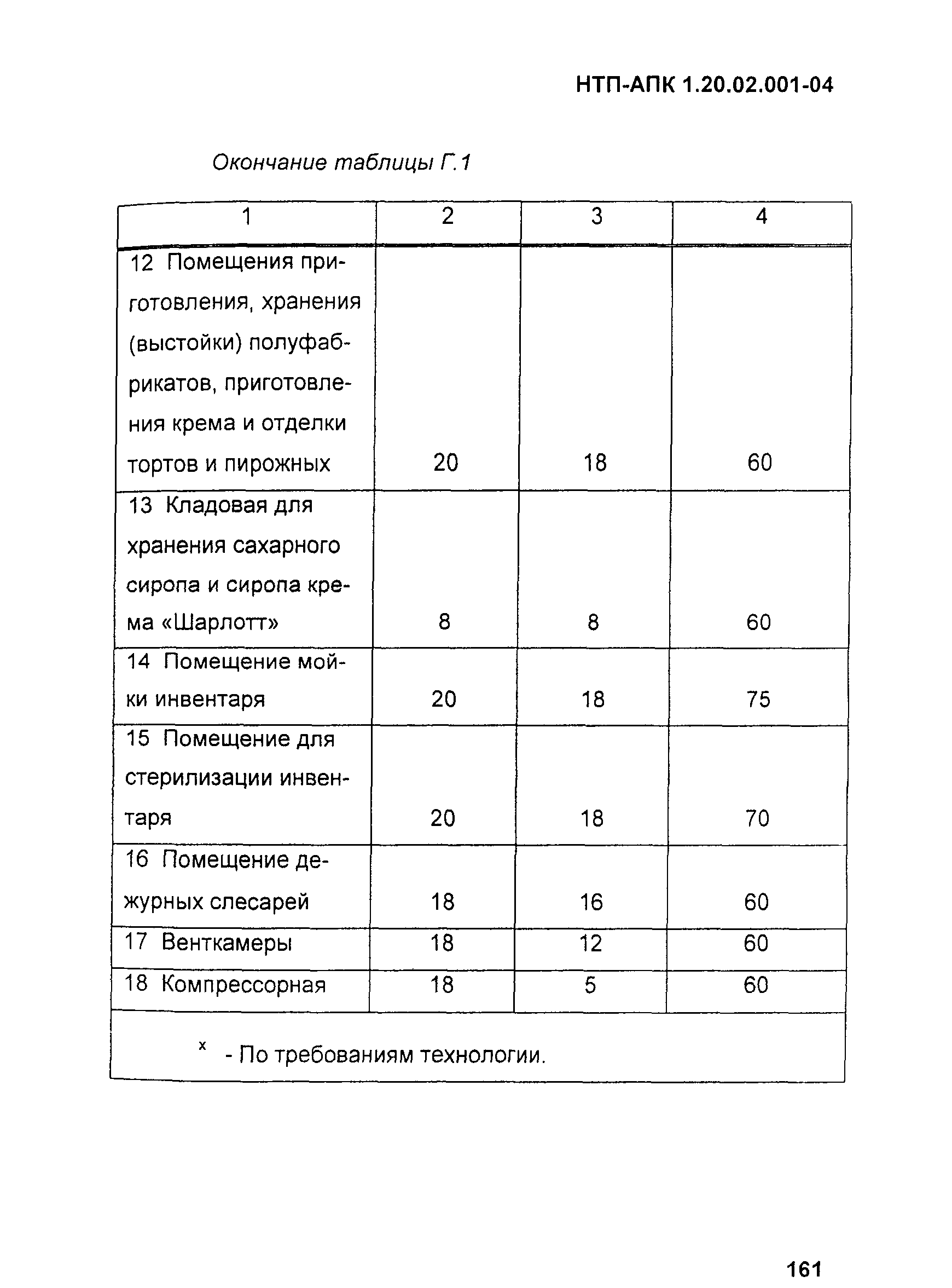 НТП-АПК 1.20.02.001-04