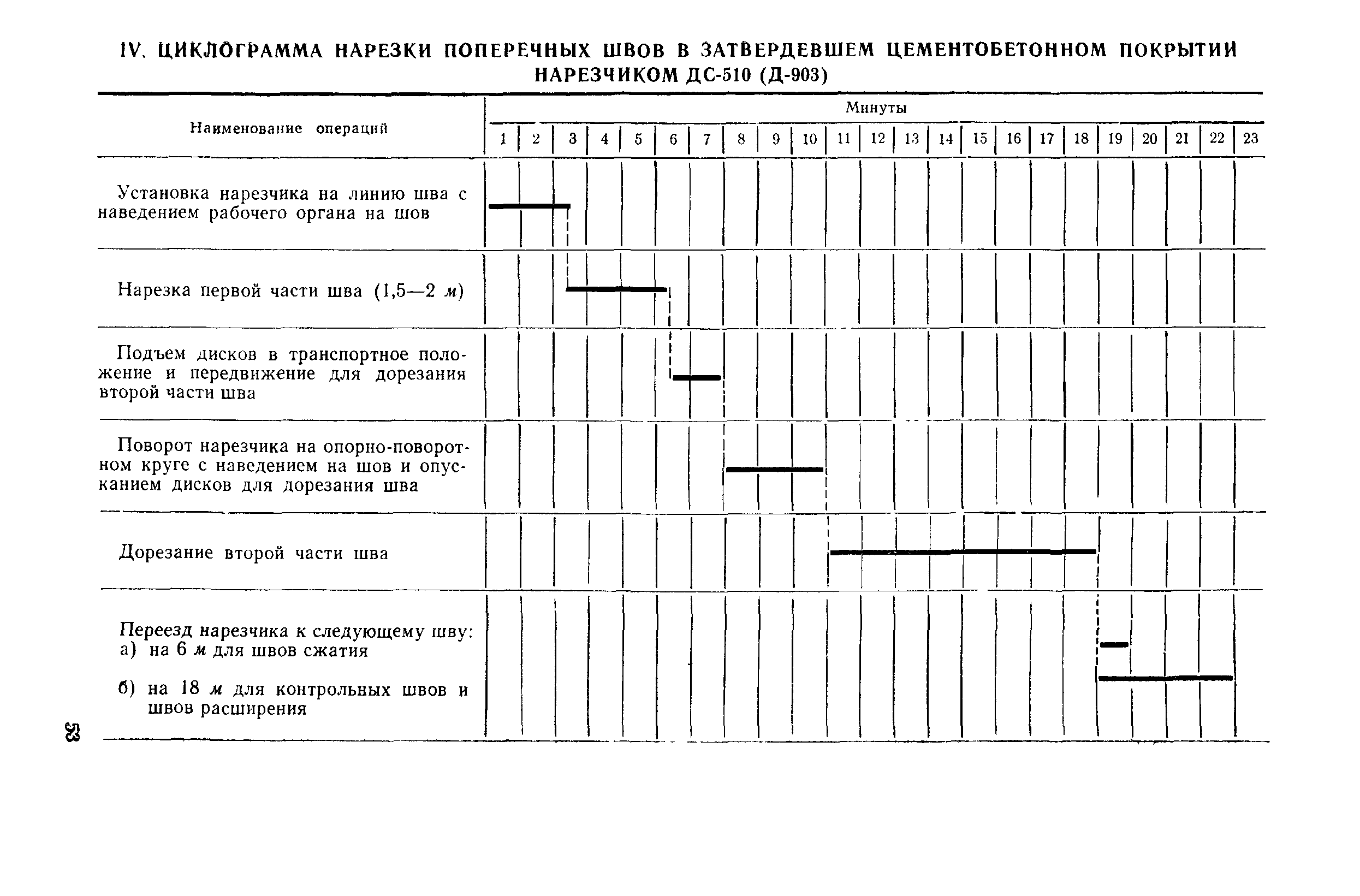 Технологическая карта 5