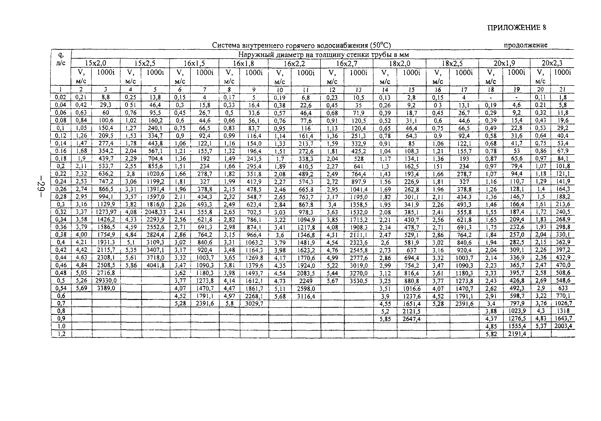 ТР 139-03