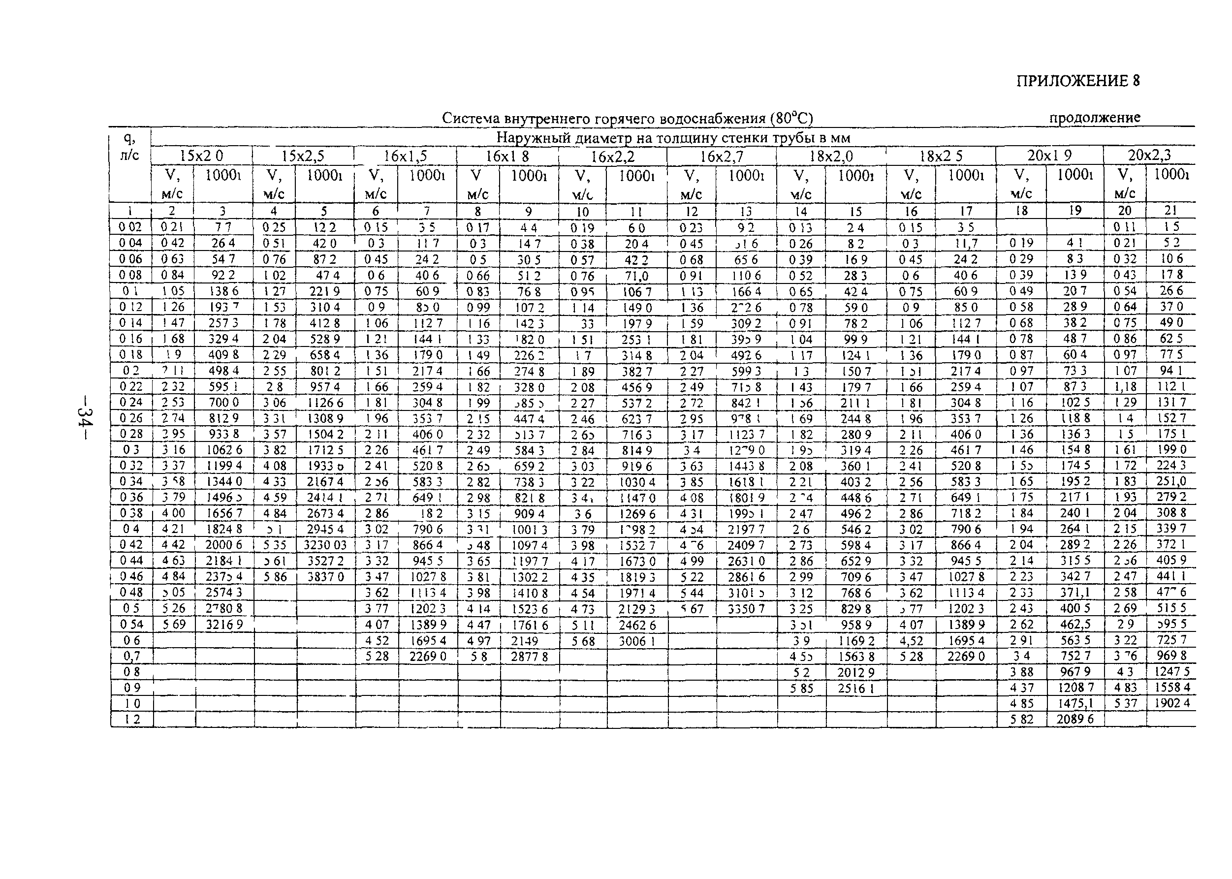 ТР 139-03