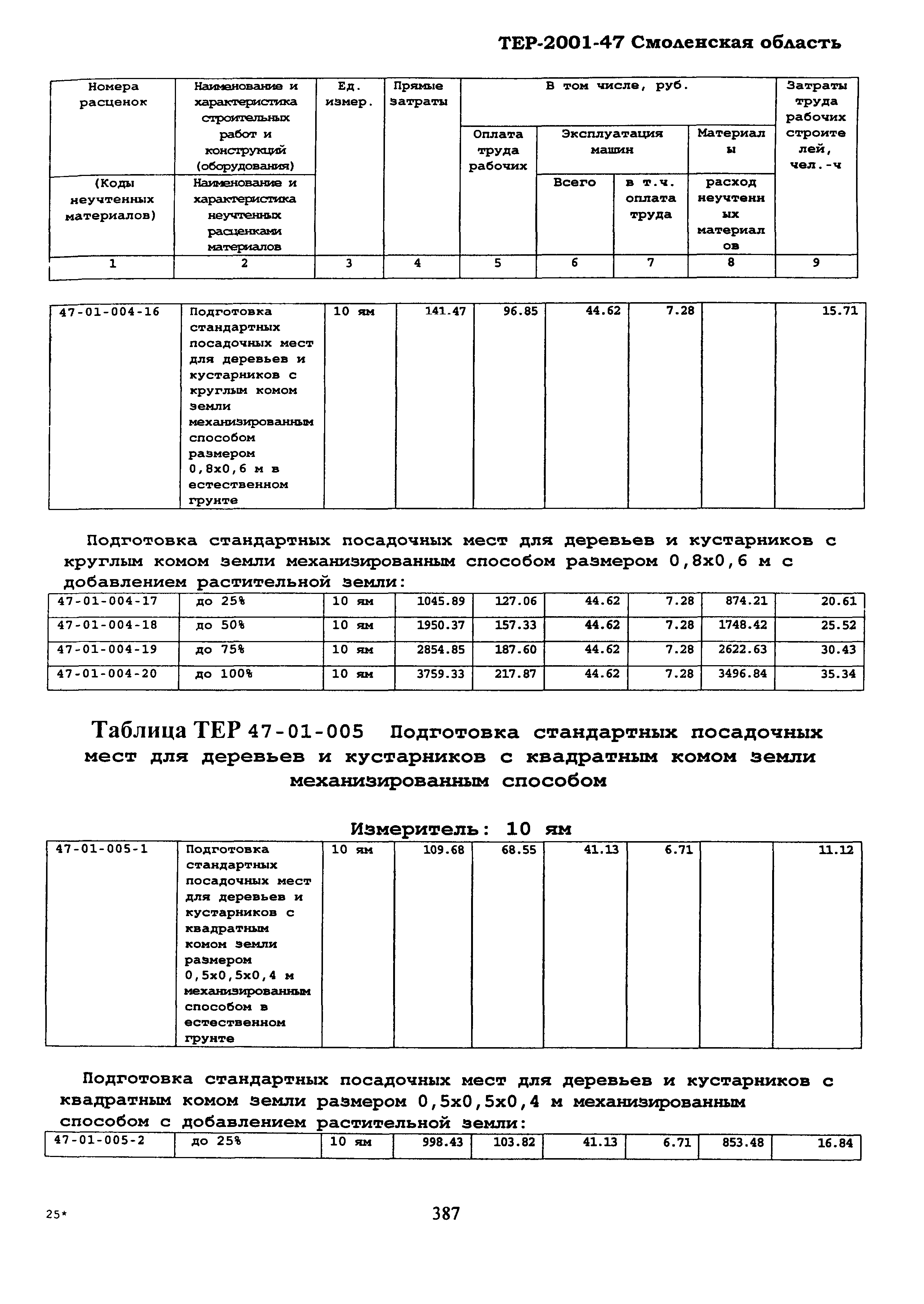 ТЕР Смоленская область 2001-47