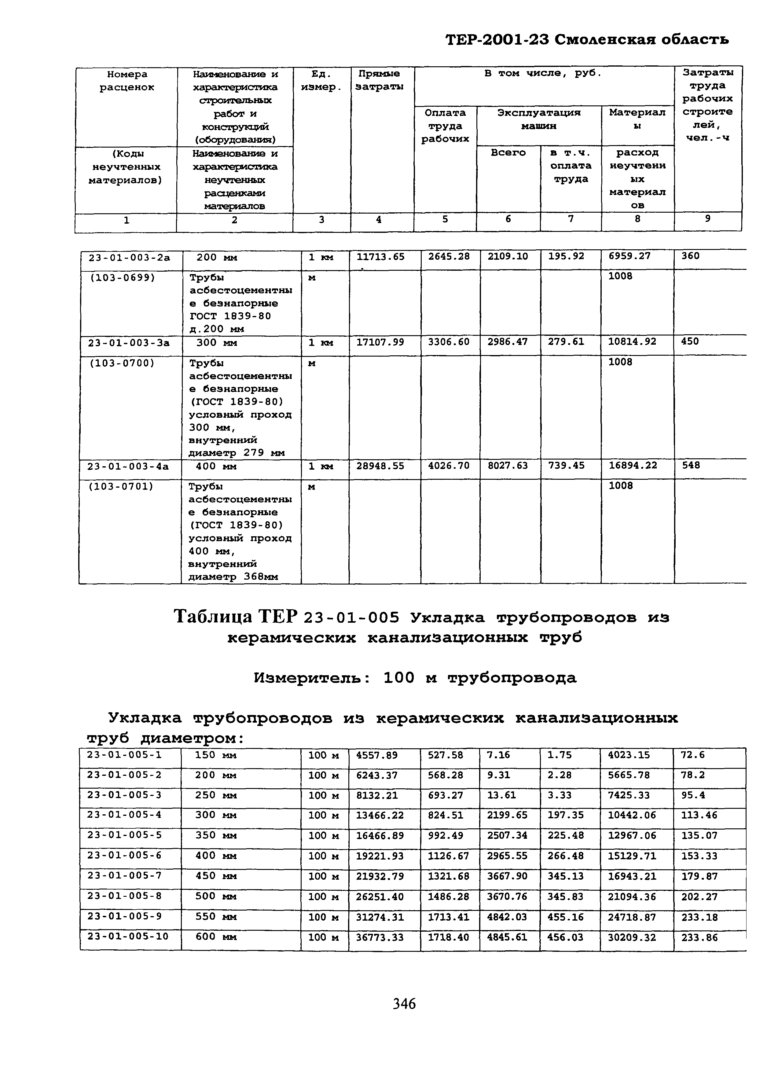 ТЕР Смоленская область 2001-23