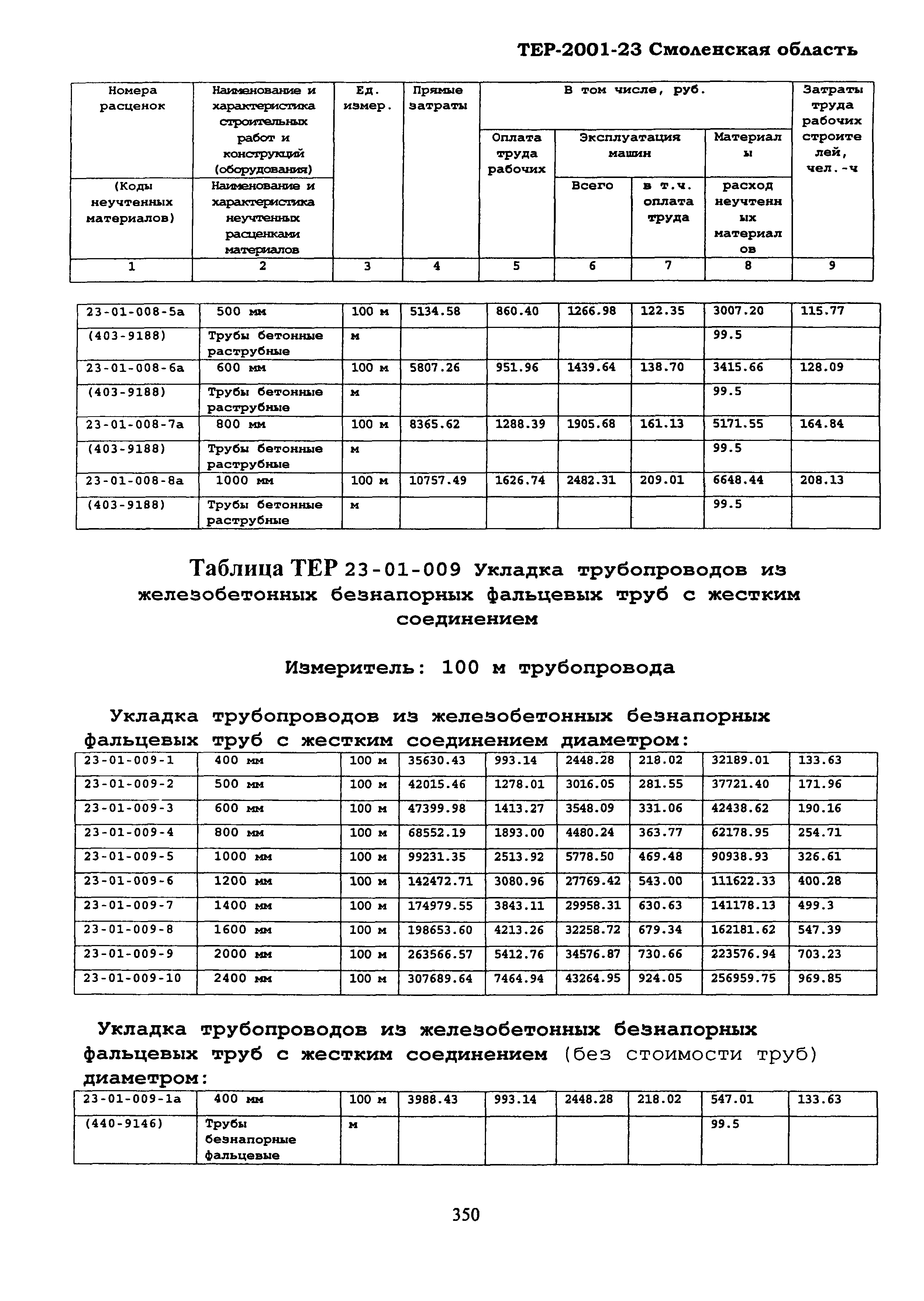 ТЕР Смоленская область 2001-23