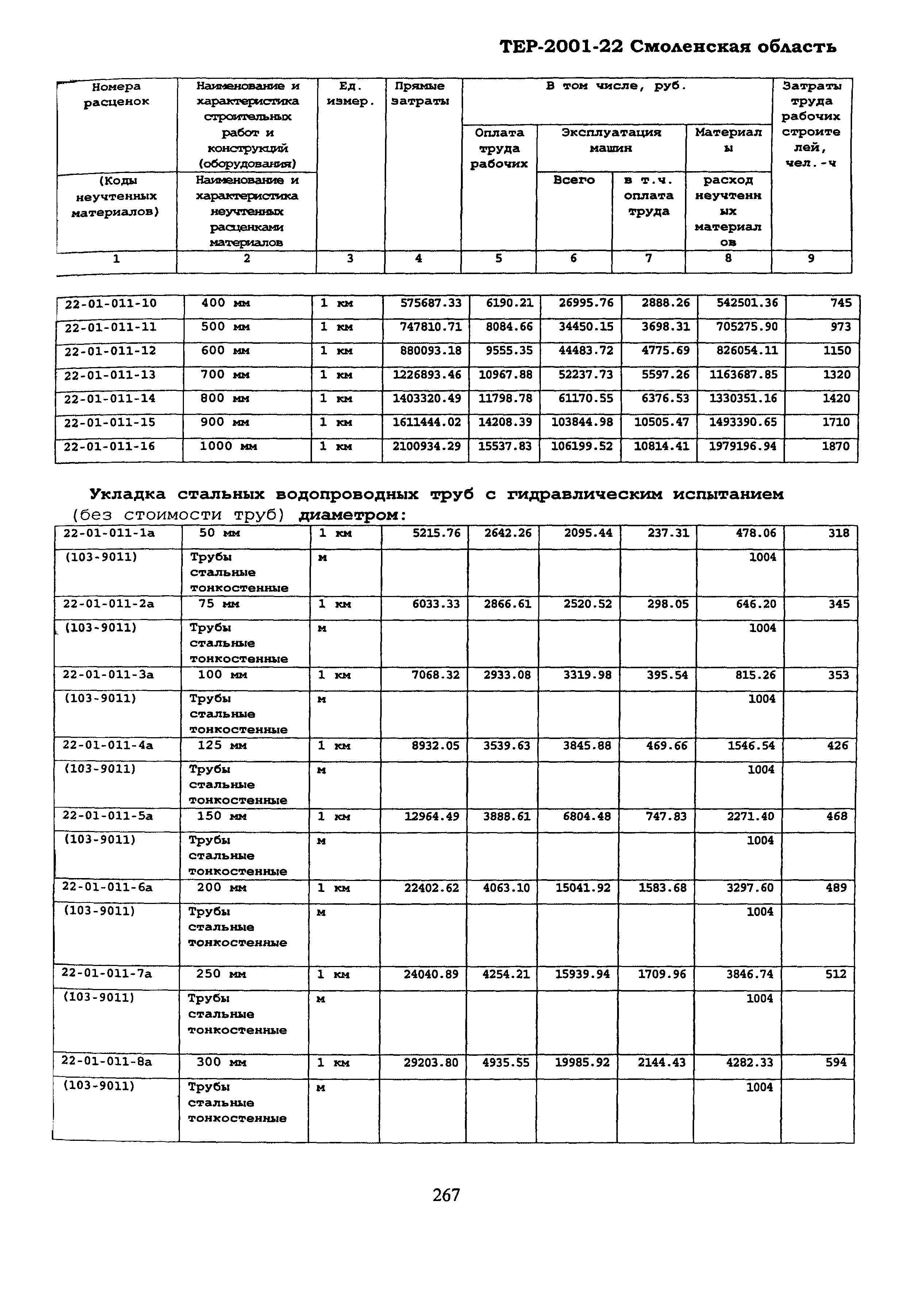 ТЕР Смоленская область 2001-22