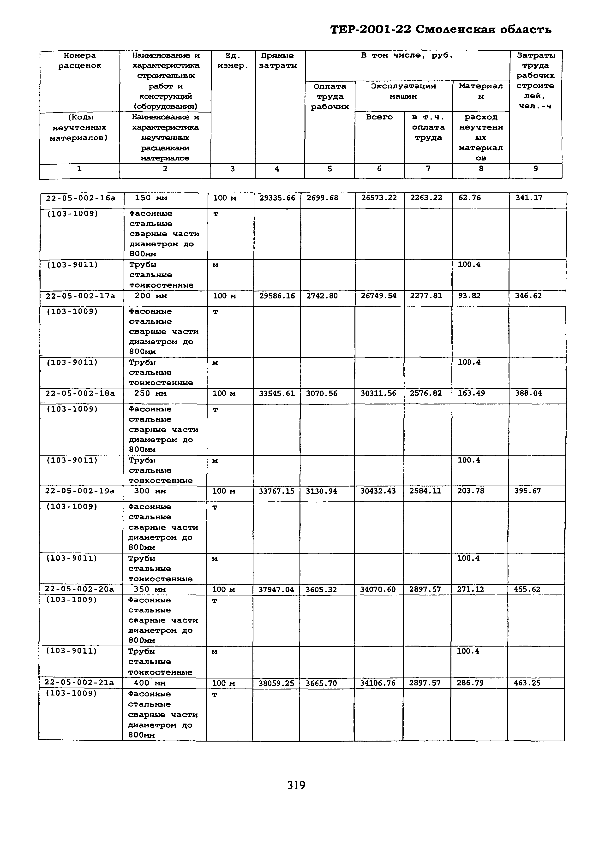 ТЕР Смоленская область 2001-22