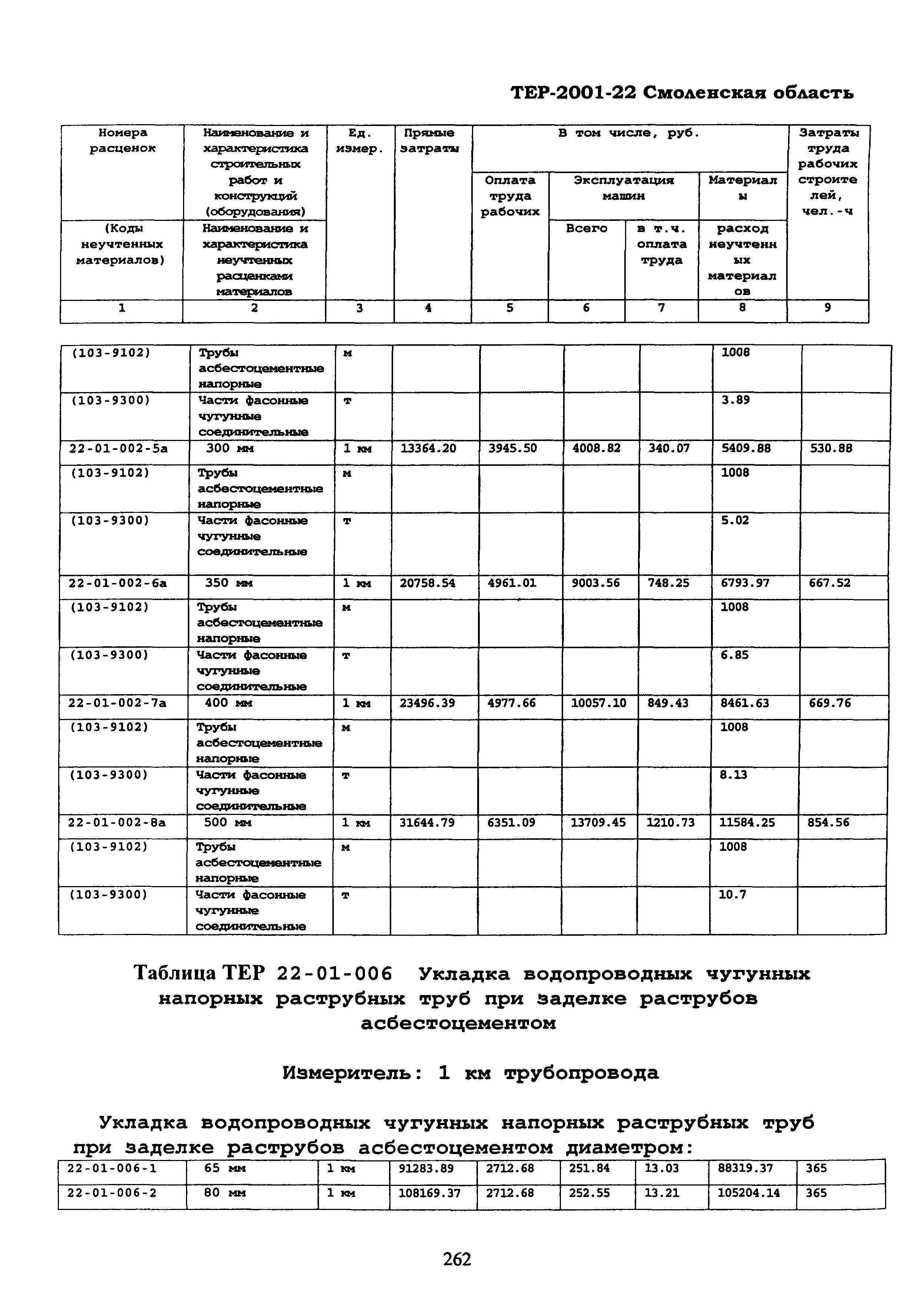 ТЕР Смоленская область 2001-22