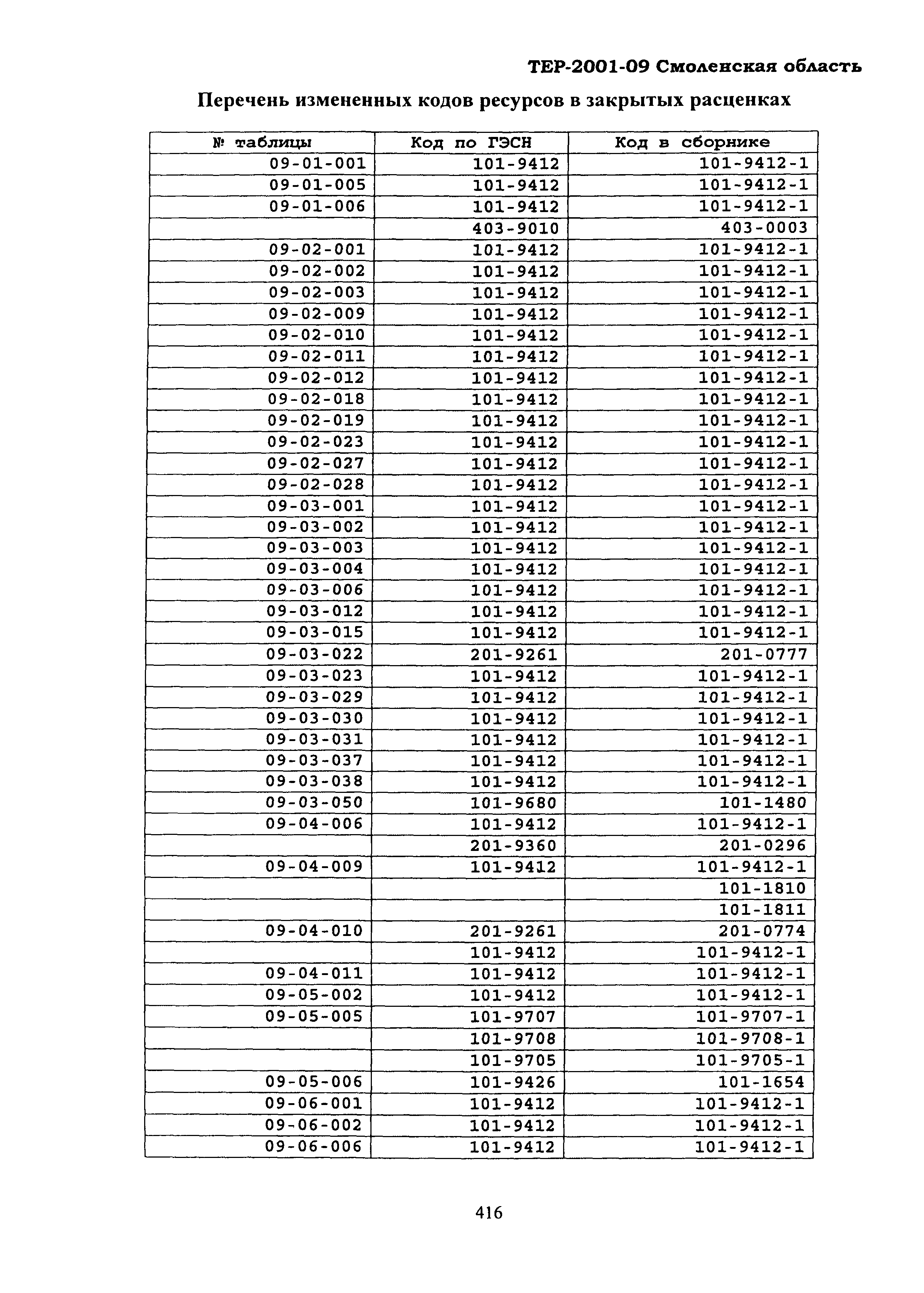 ТЕР Смоленская область 2001-09