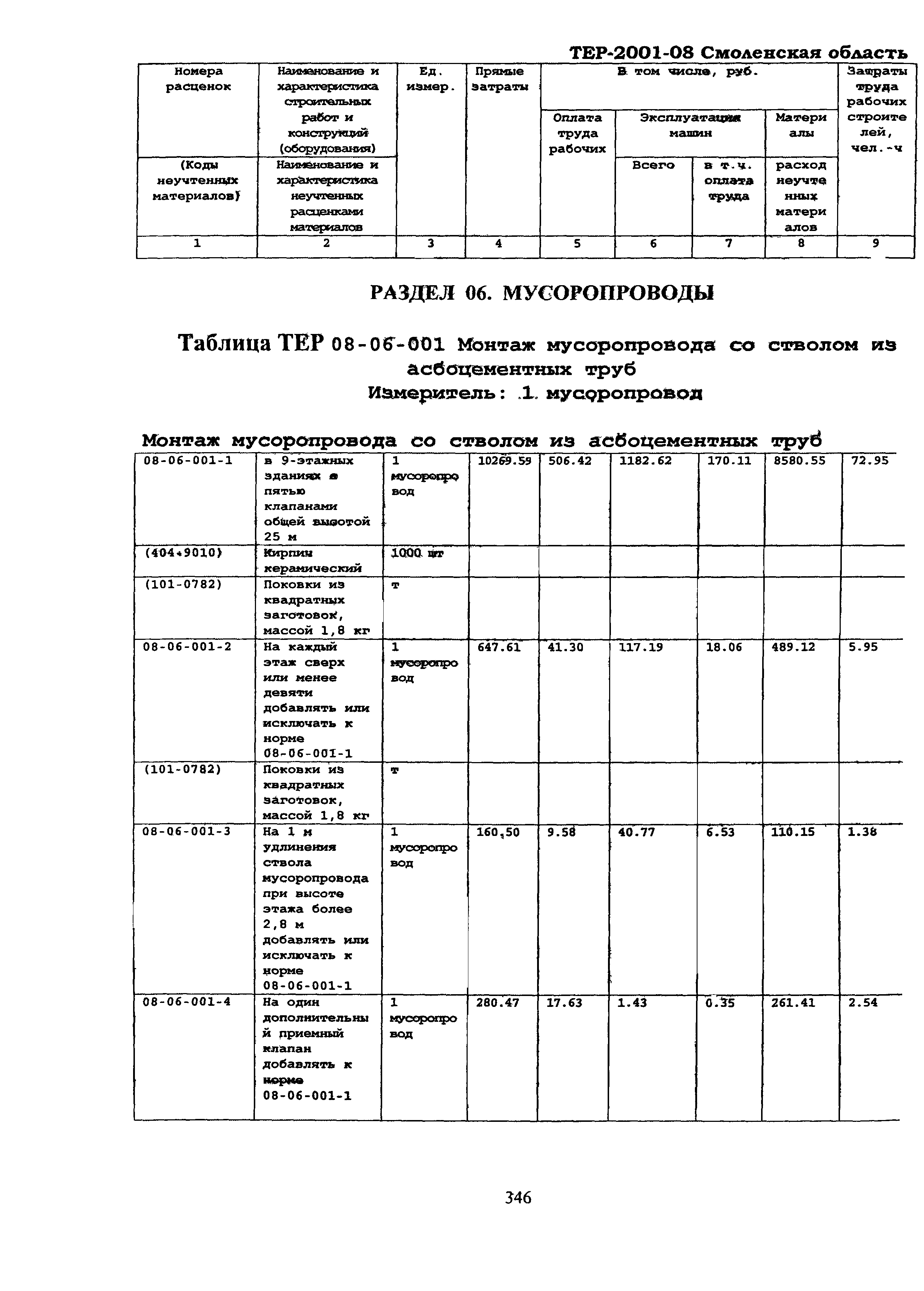 ТЕР Смоленская область 2001-08