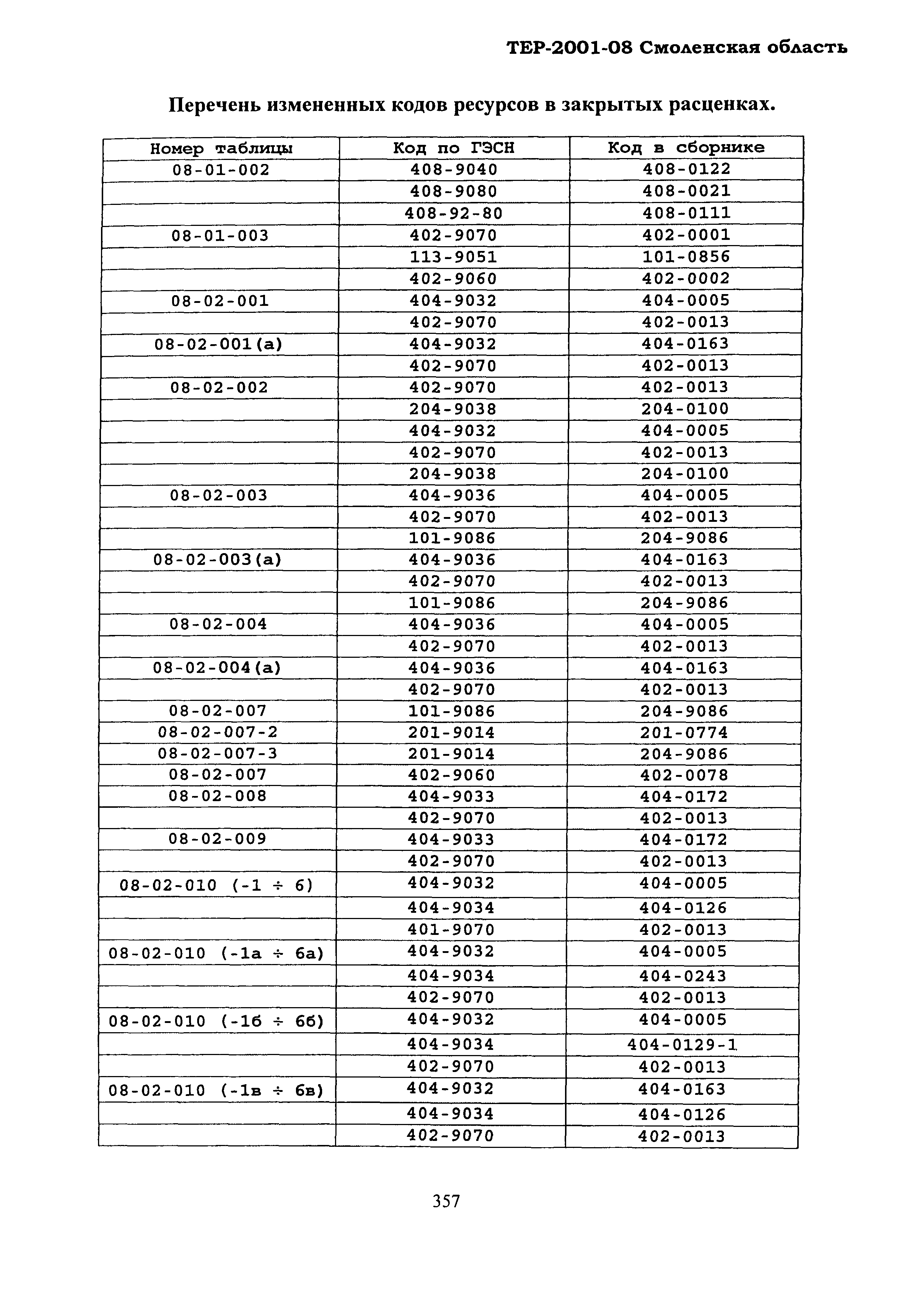 ТЕР Смоленская область 2001-08