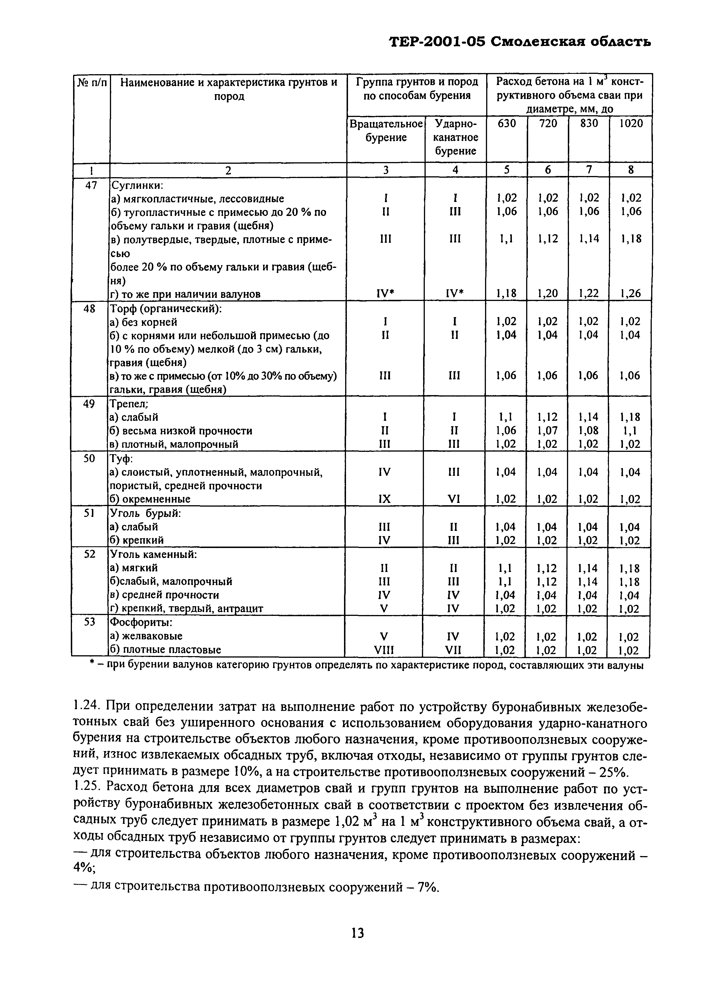 ТЕР Смоленская область 2001-05