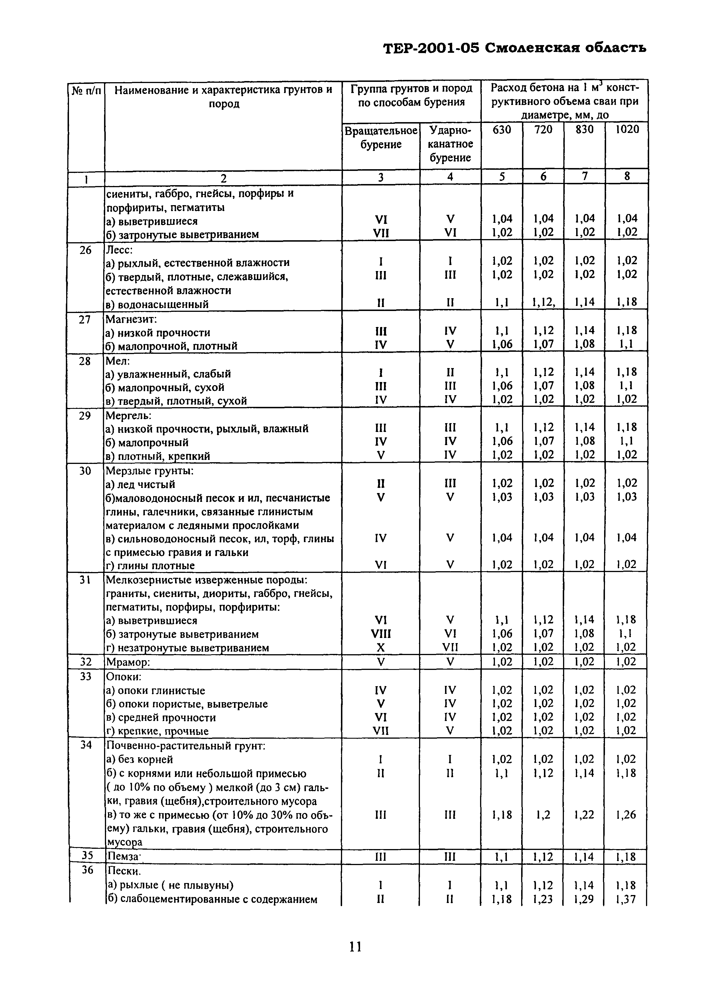 ТЕР Смоленская область 2001-05