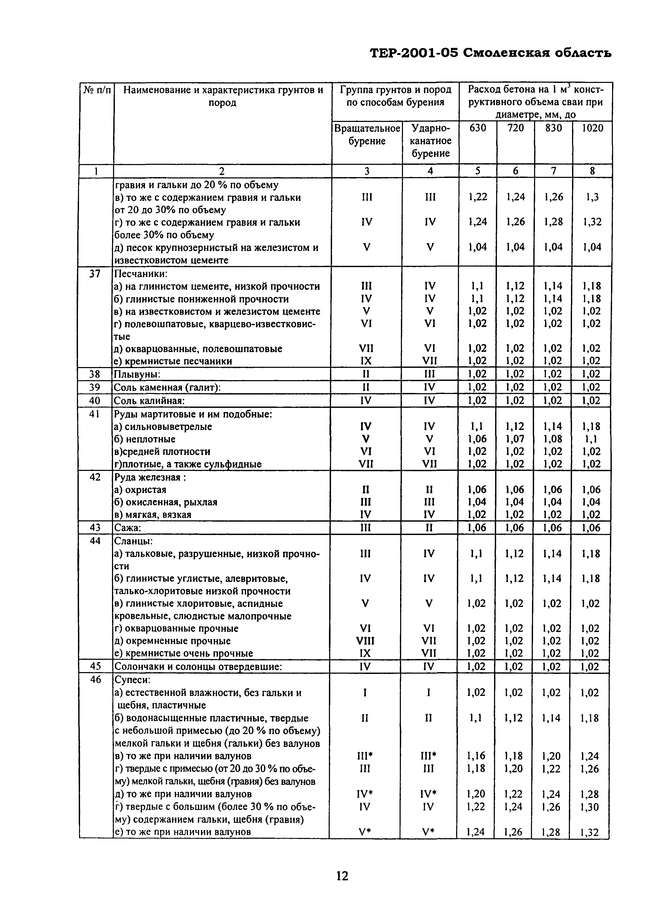 ТЕР Смоленская область 2001-05