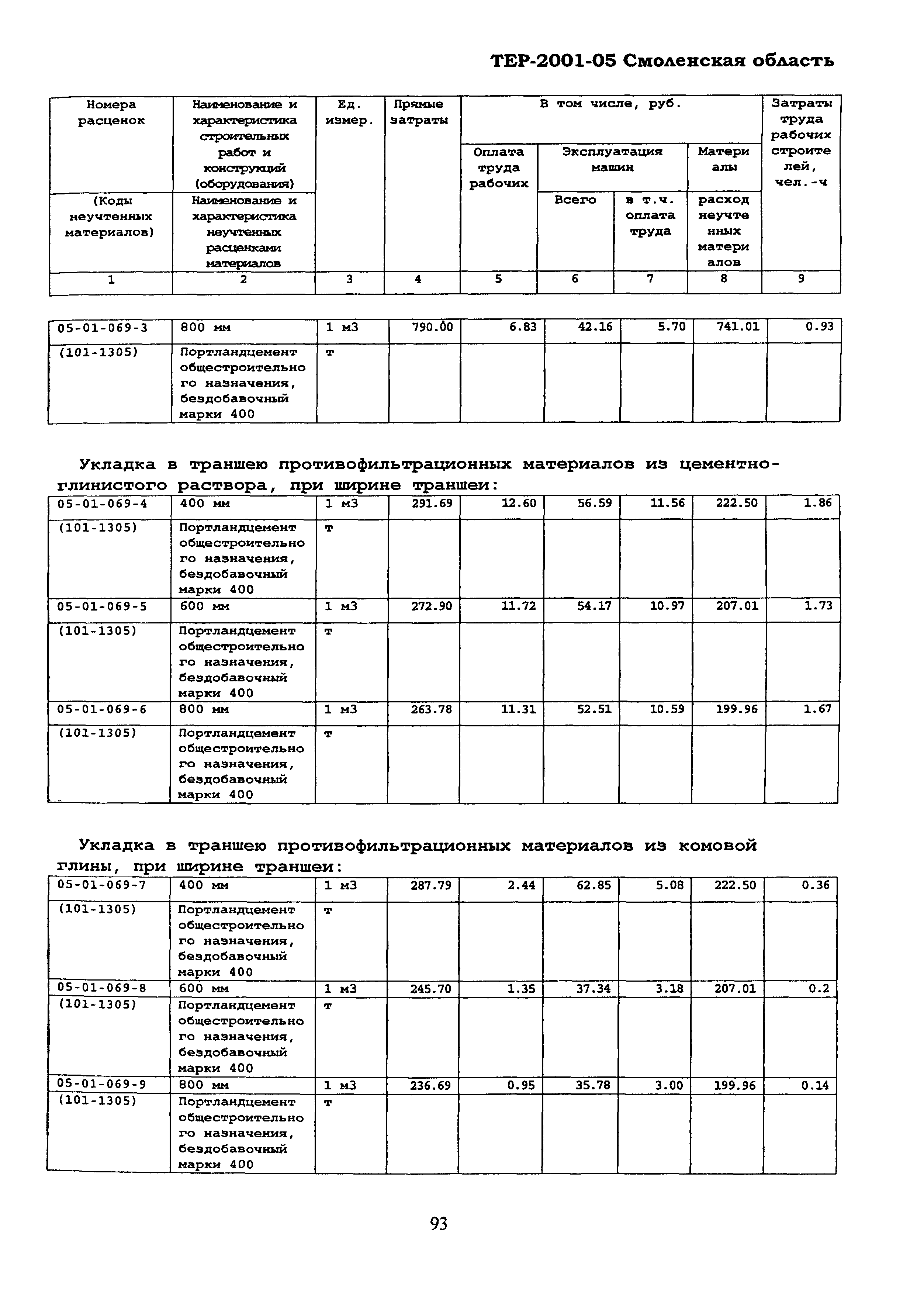 ТЕР Смоленская область 2001-05