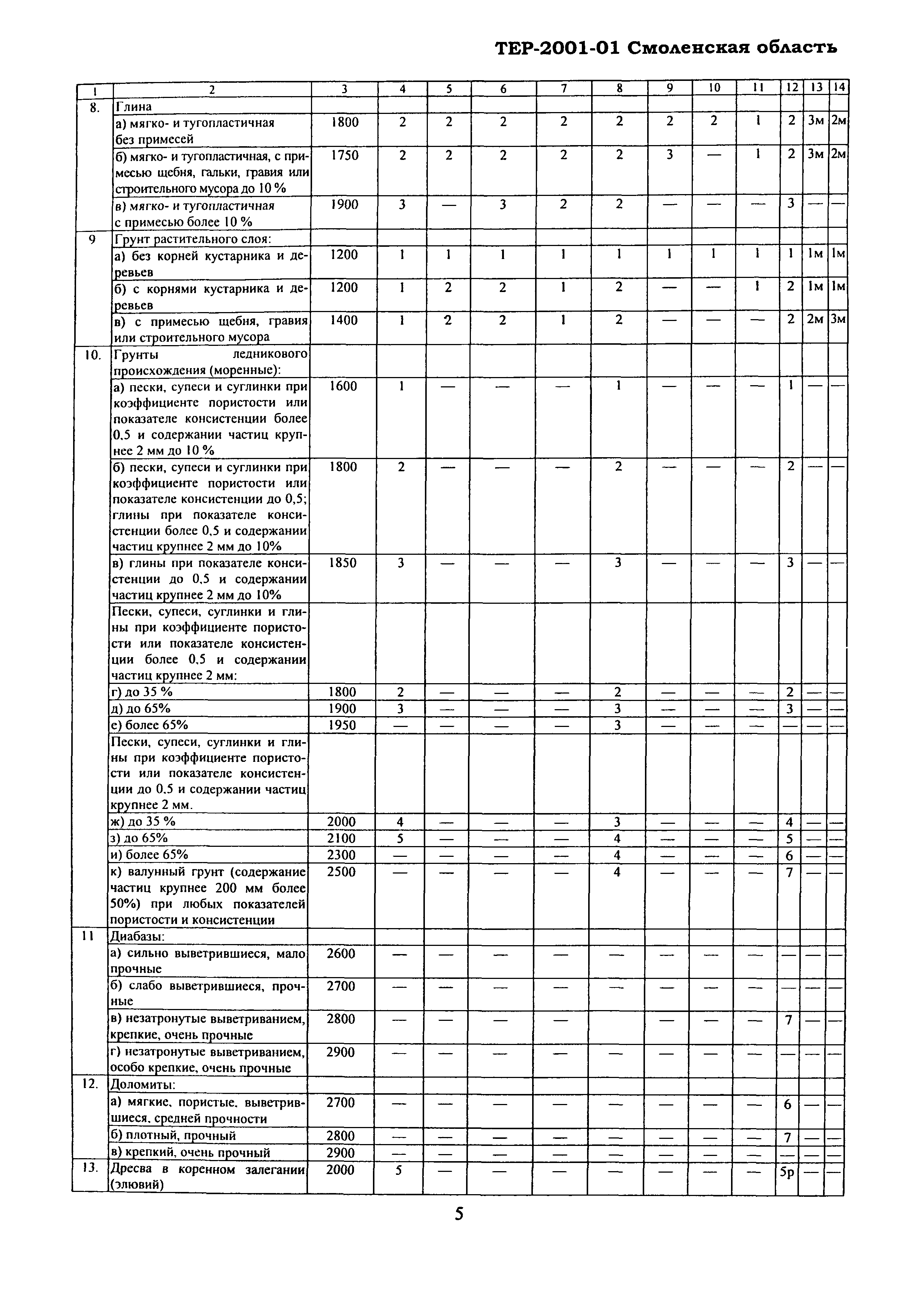 ТЕР Смоленская область 2001-01