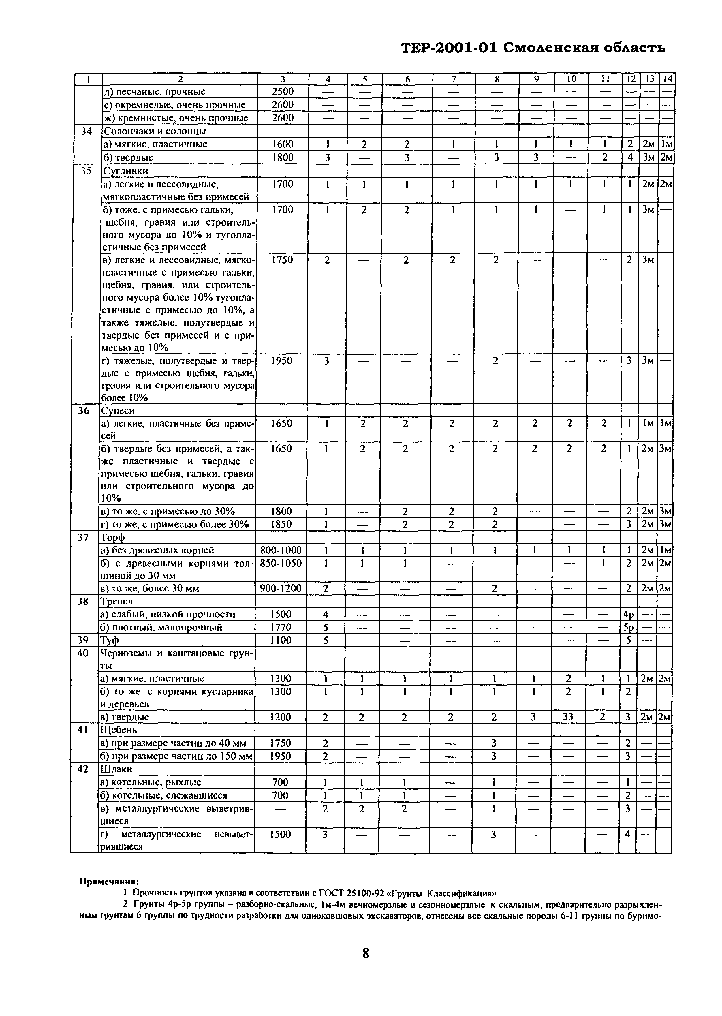 ТЕР Смоленская область 2001-01