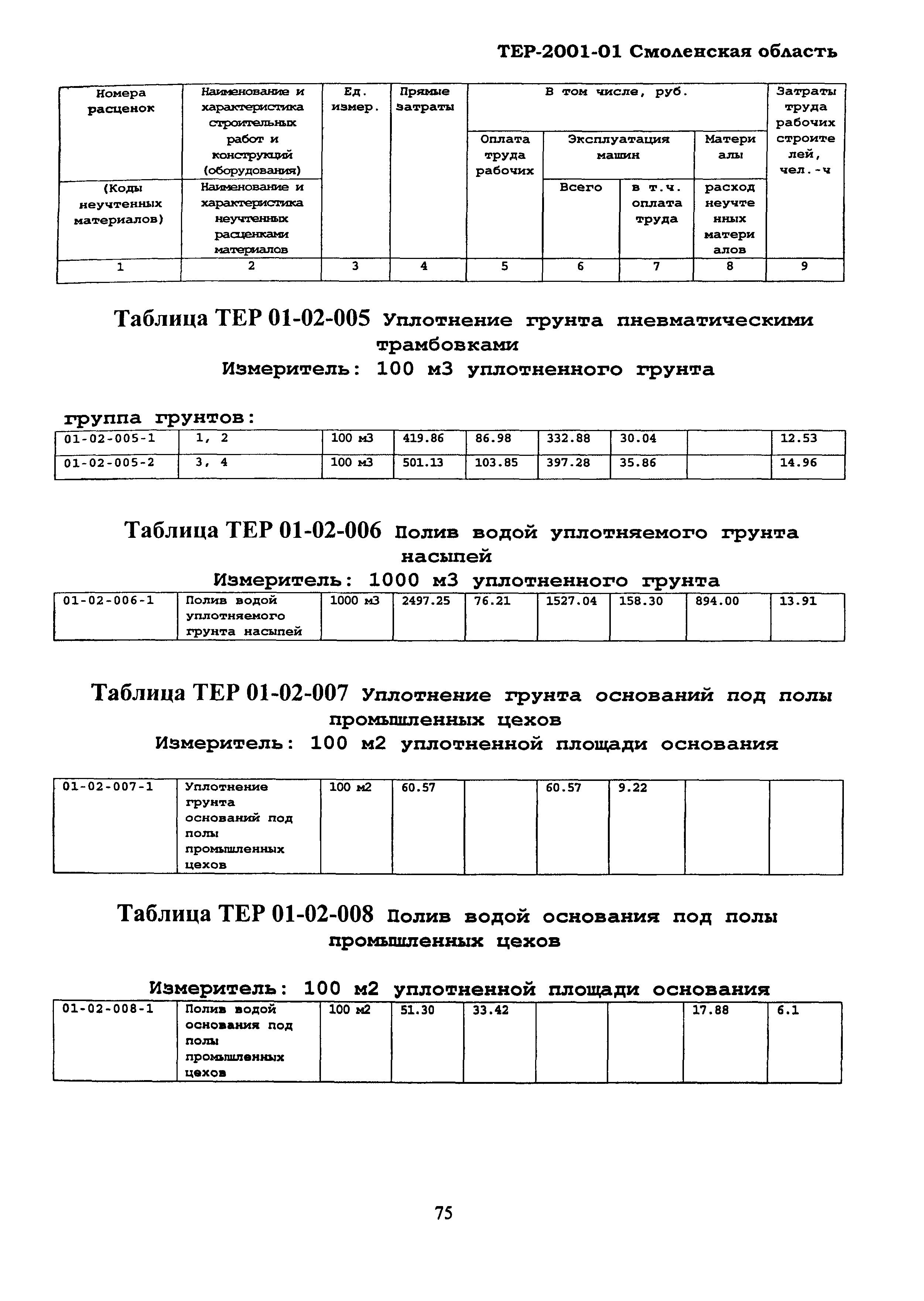 ТЕР Смоленская область 2001-01