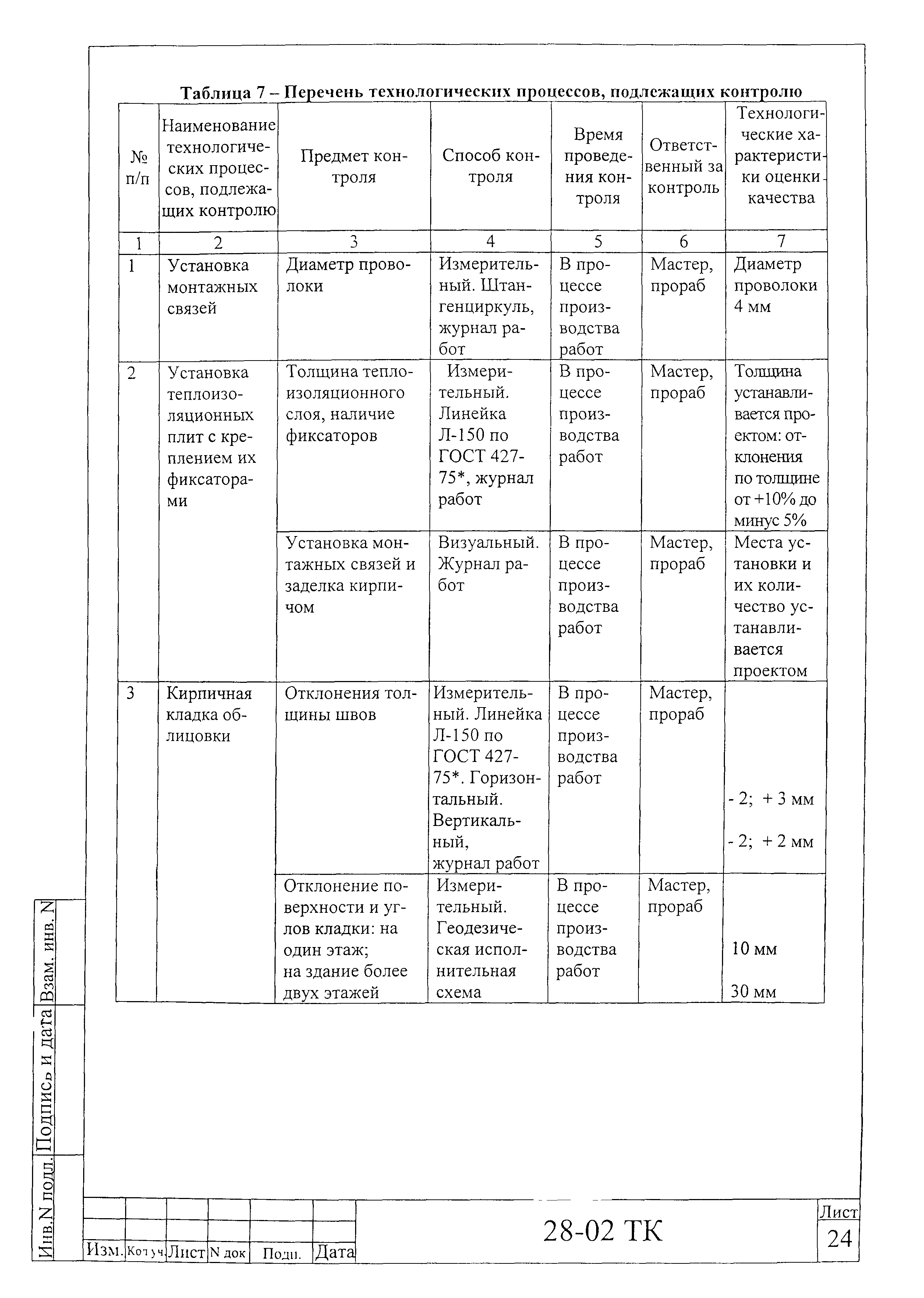 Технологическая карта 28-02 ТК