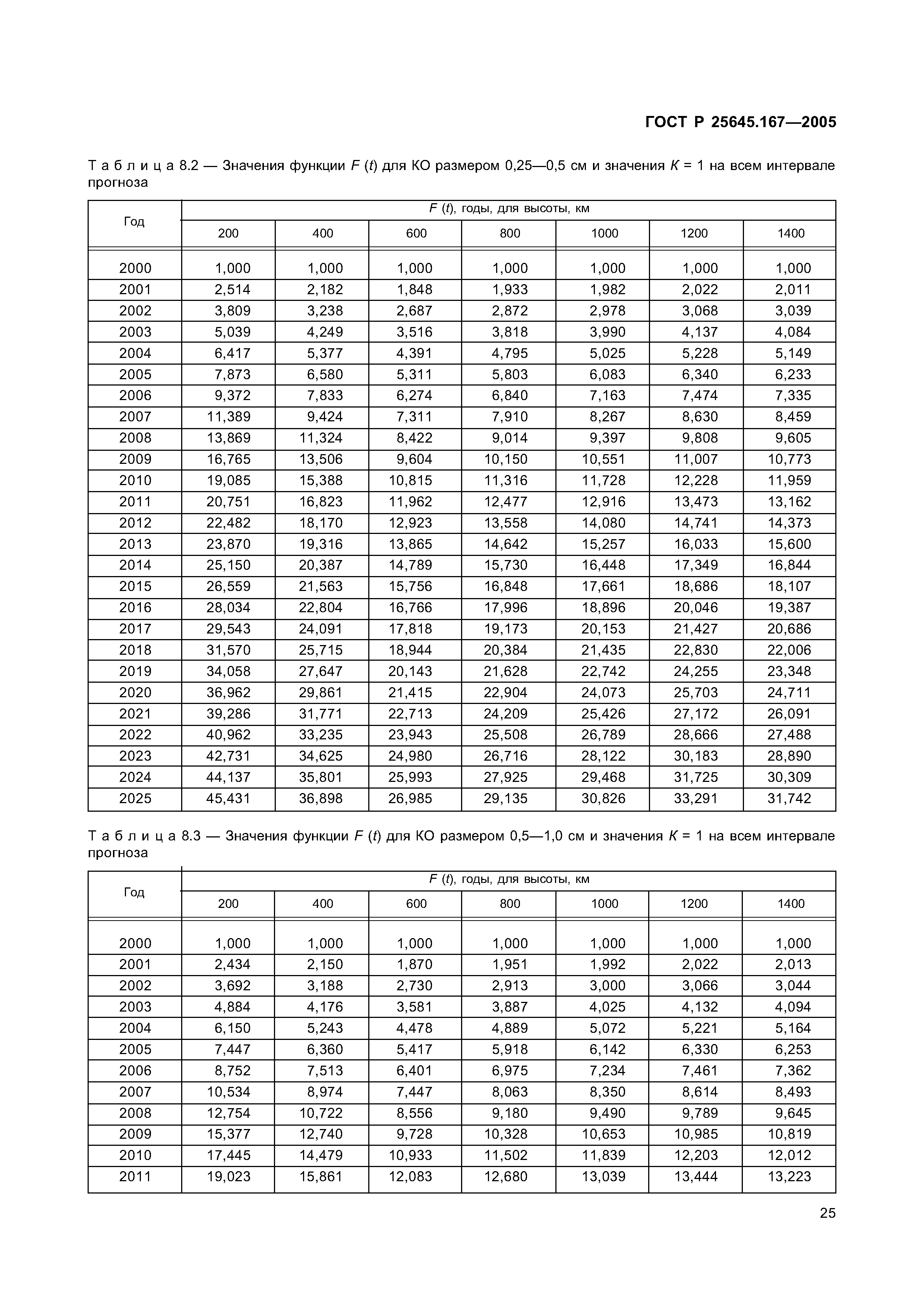 ГОСТ Р 25645.167-2005