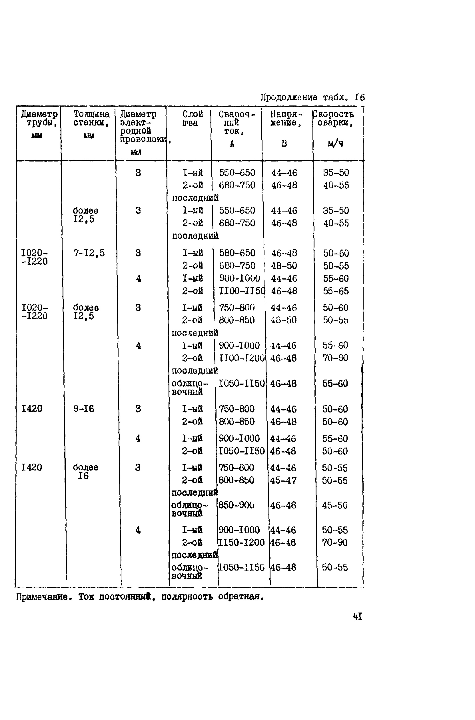 Технологическая карта 