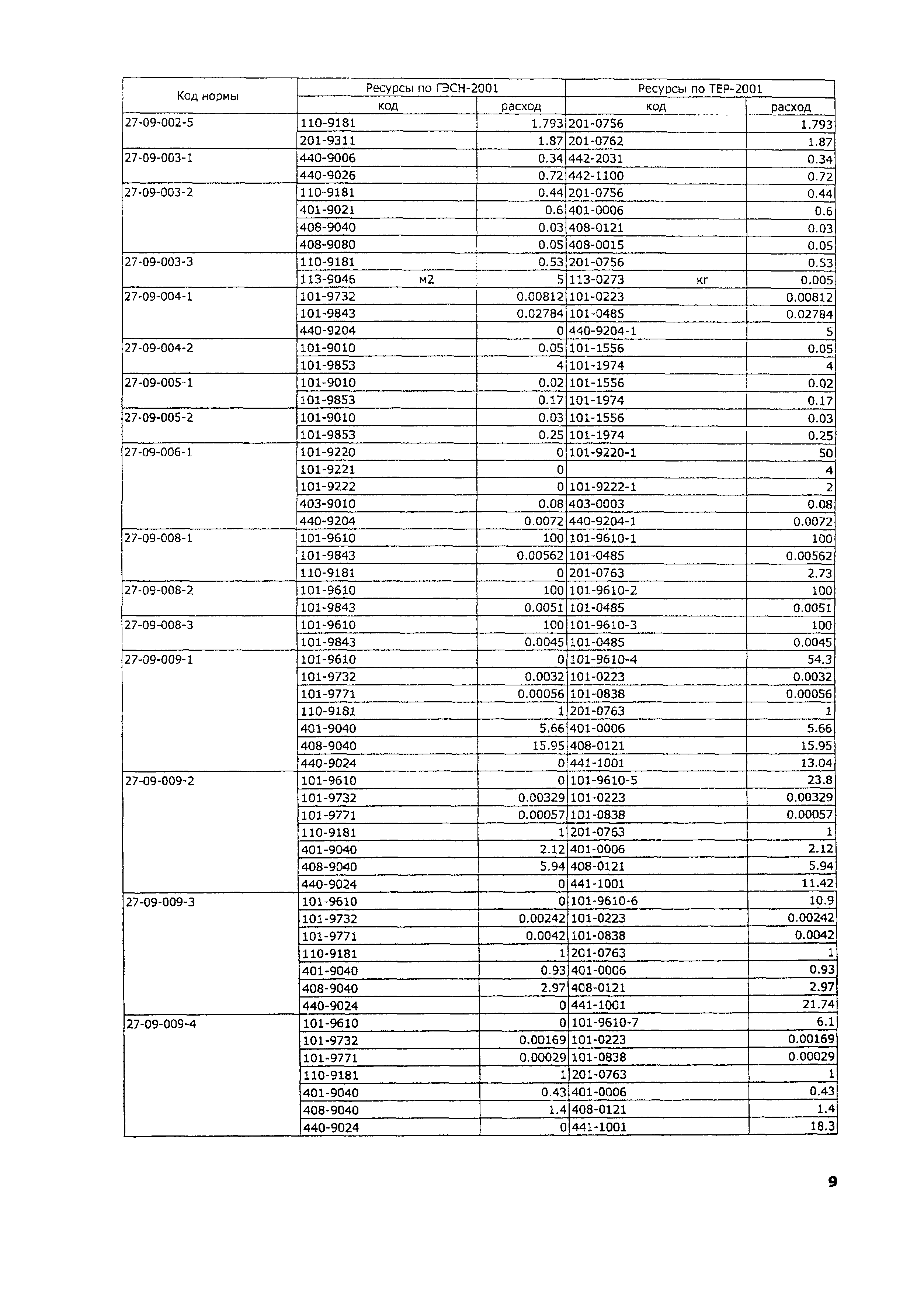 ТЕР 2001-27 Московской области