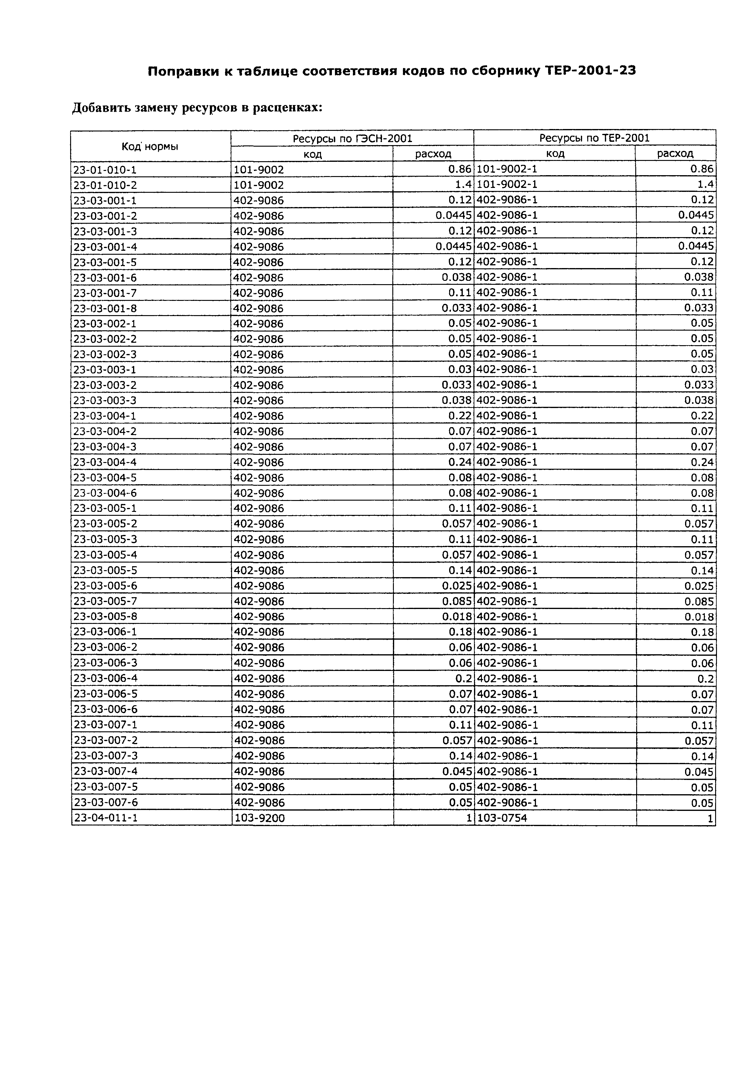 ТЕР 2001-23 Московской области