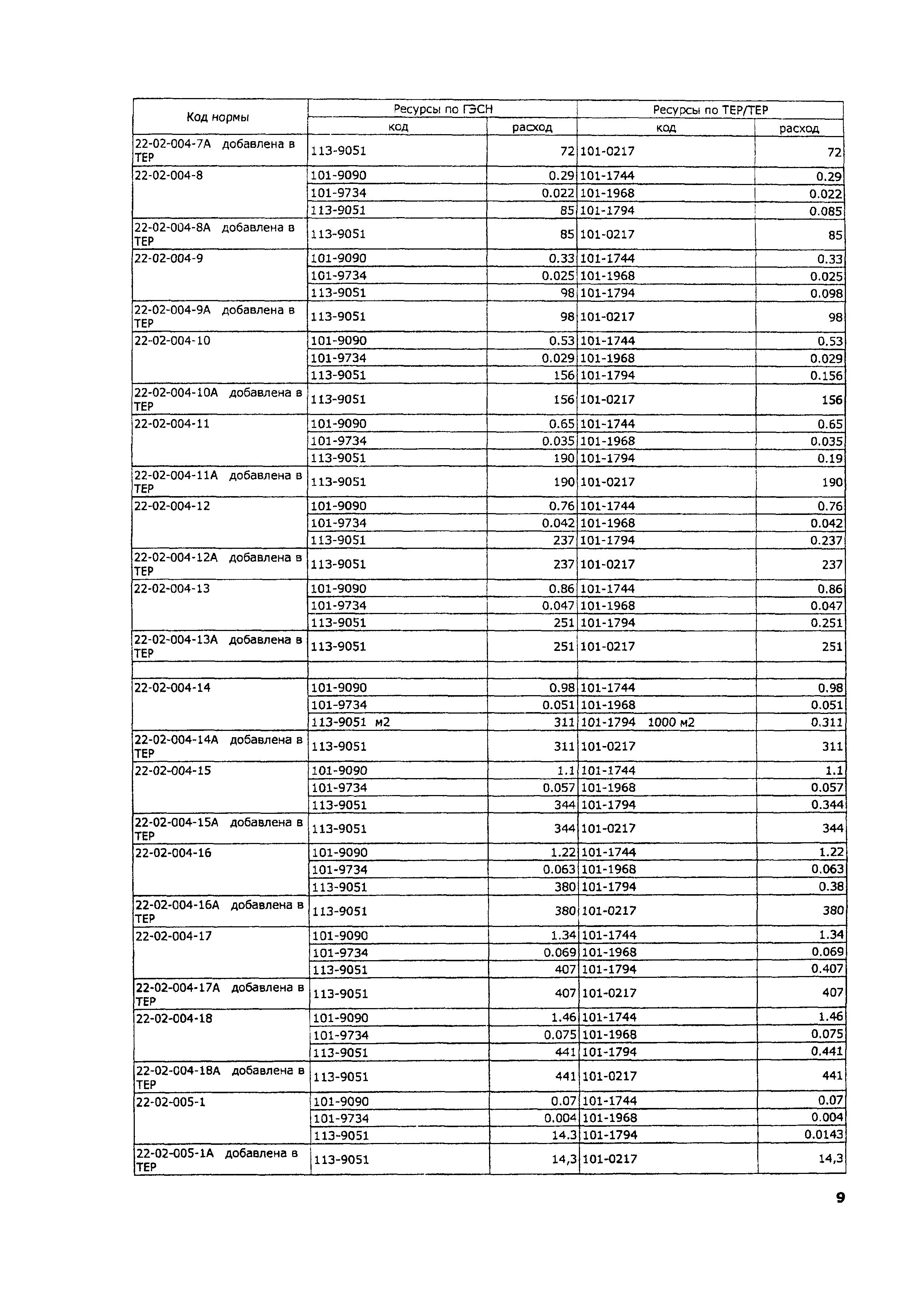 ТЕР 2001-22 Московской области