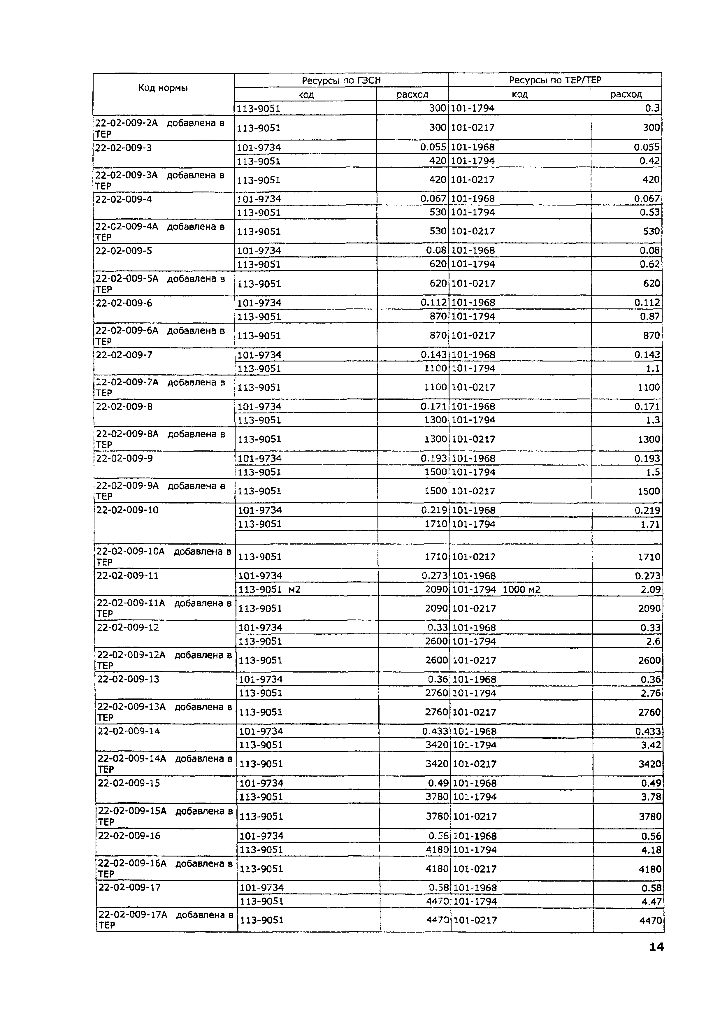 ТЕР 2001-22 Московской области