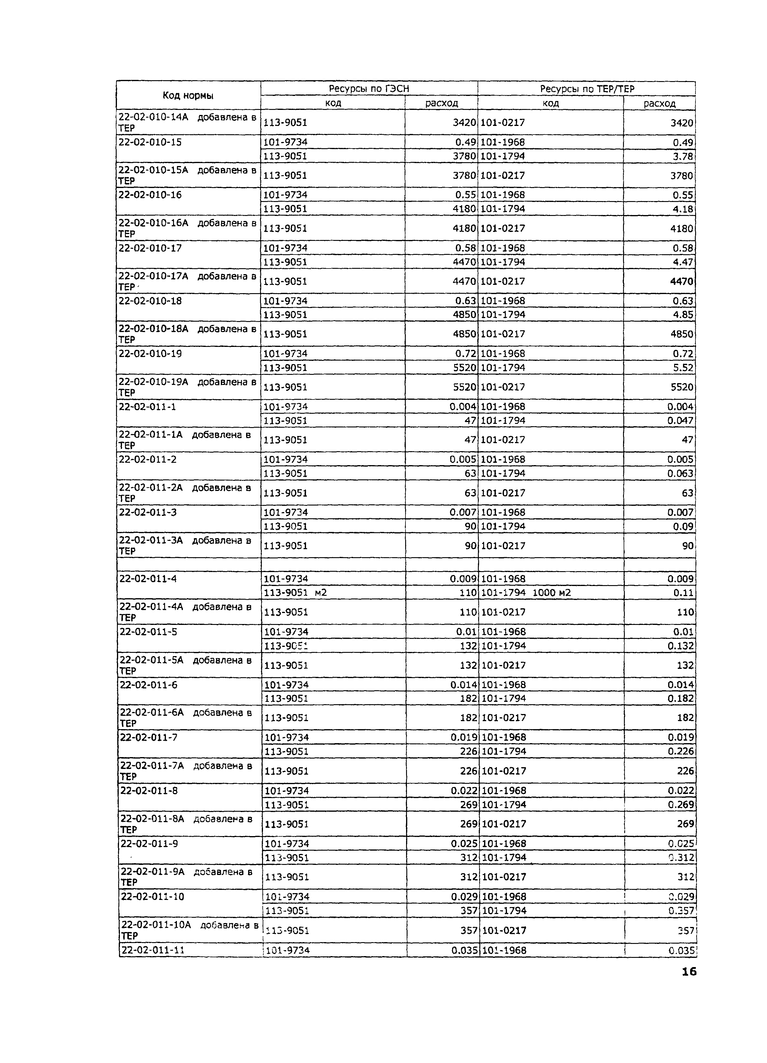 ТЕР 2001-22 Московской области