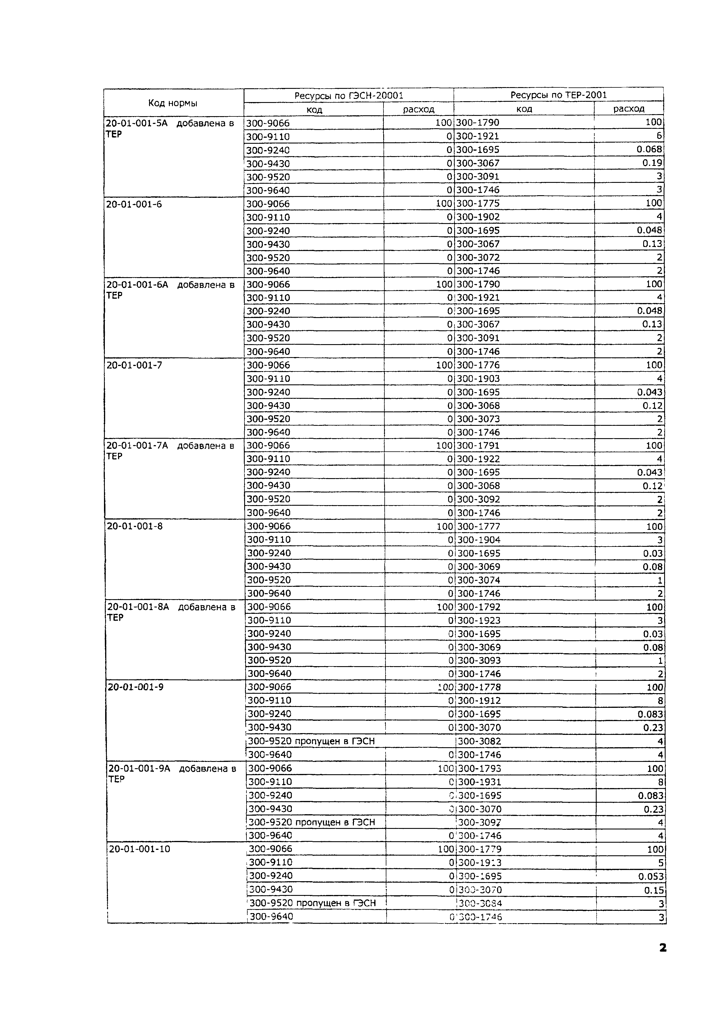 ТЕР 2001-20 Московской области