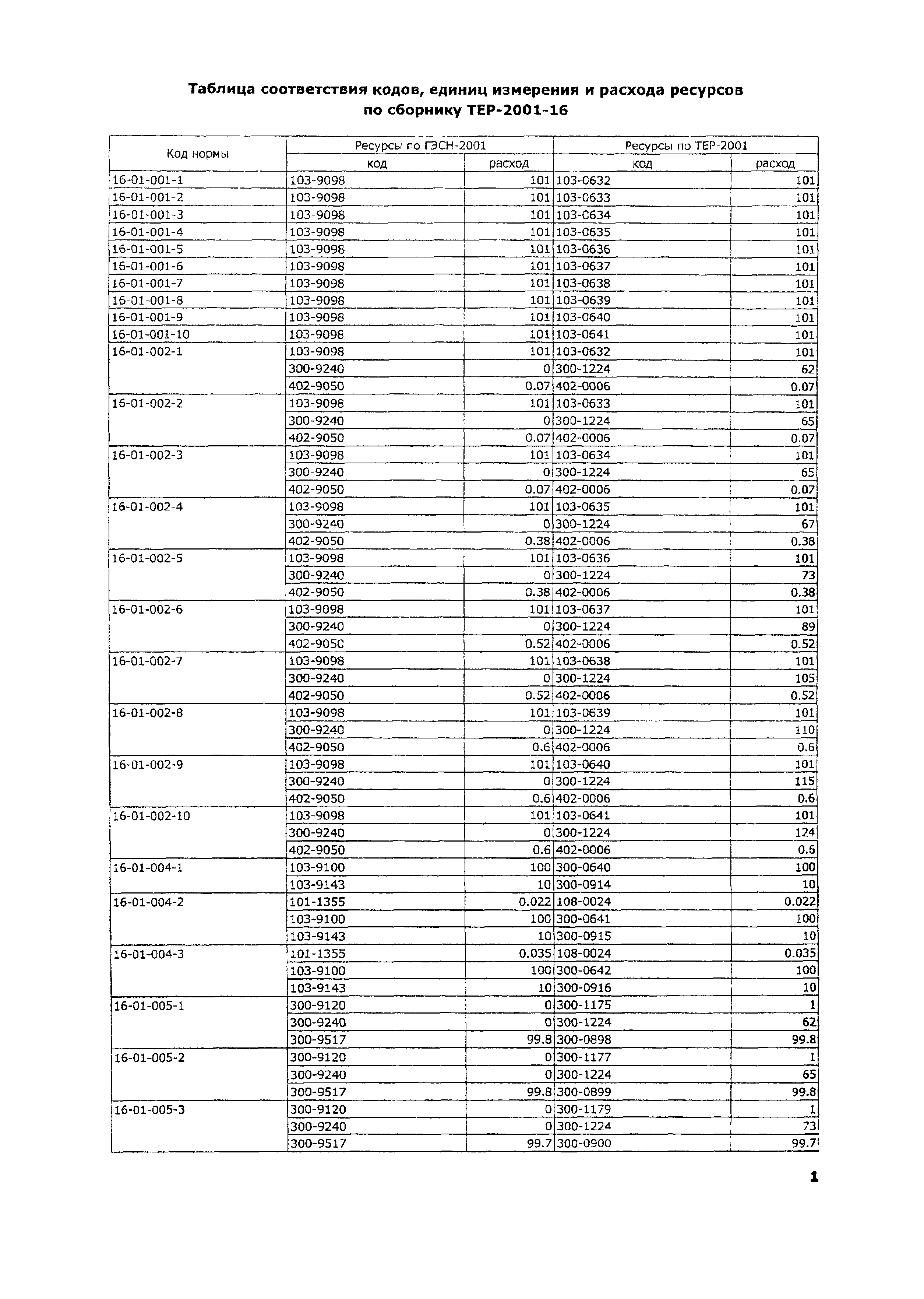 ТЕР 2001-16 Московской области