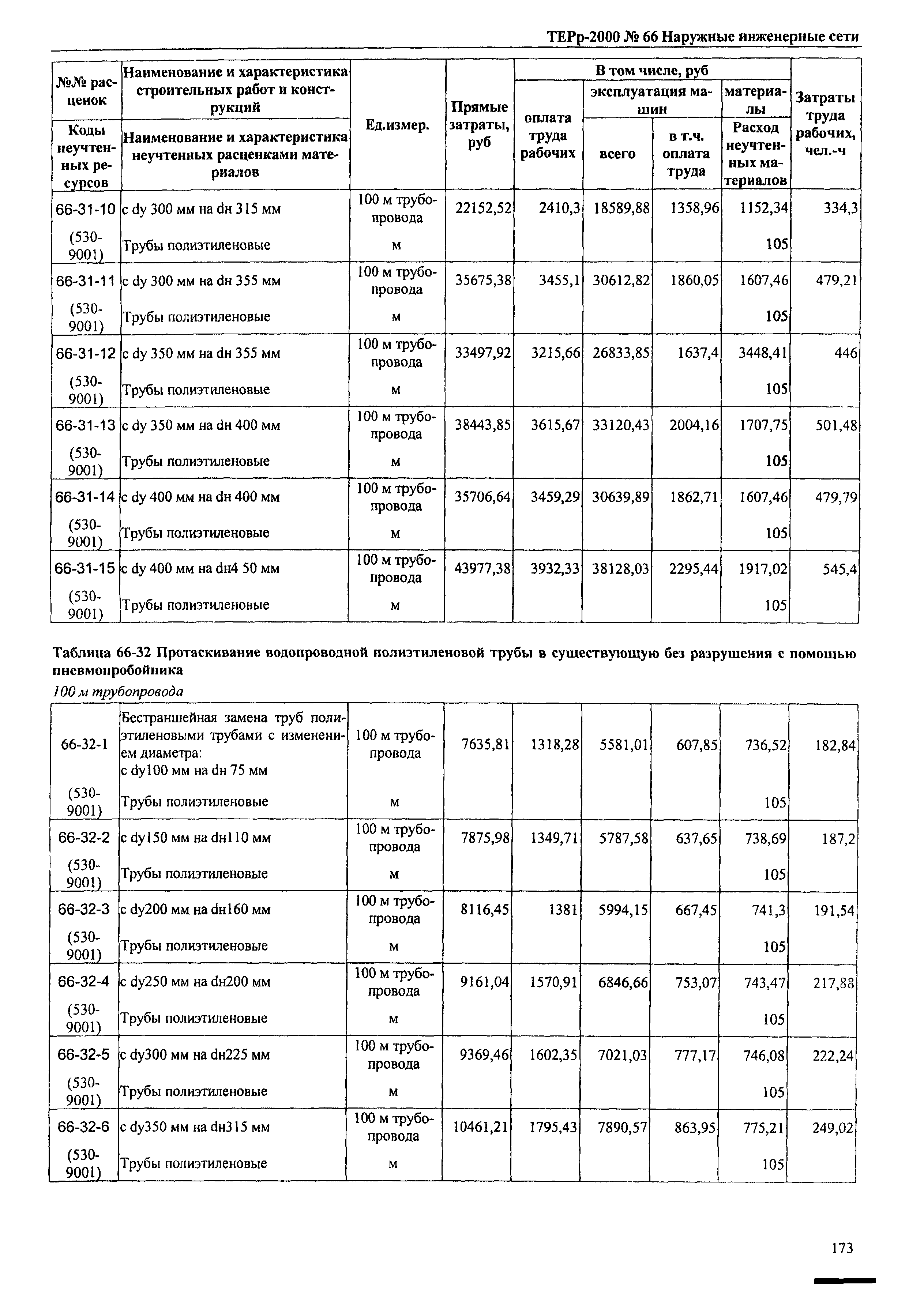 ТЕРр Омская область 2000