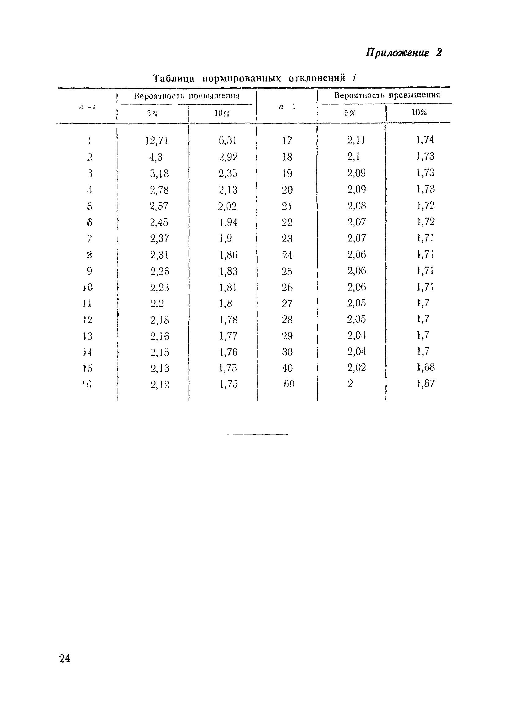 ВСН 47-73